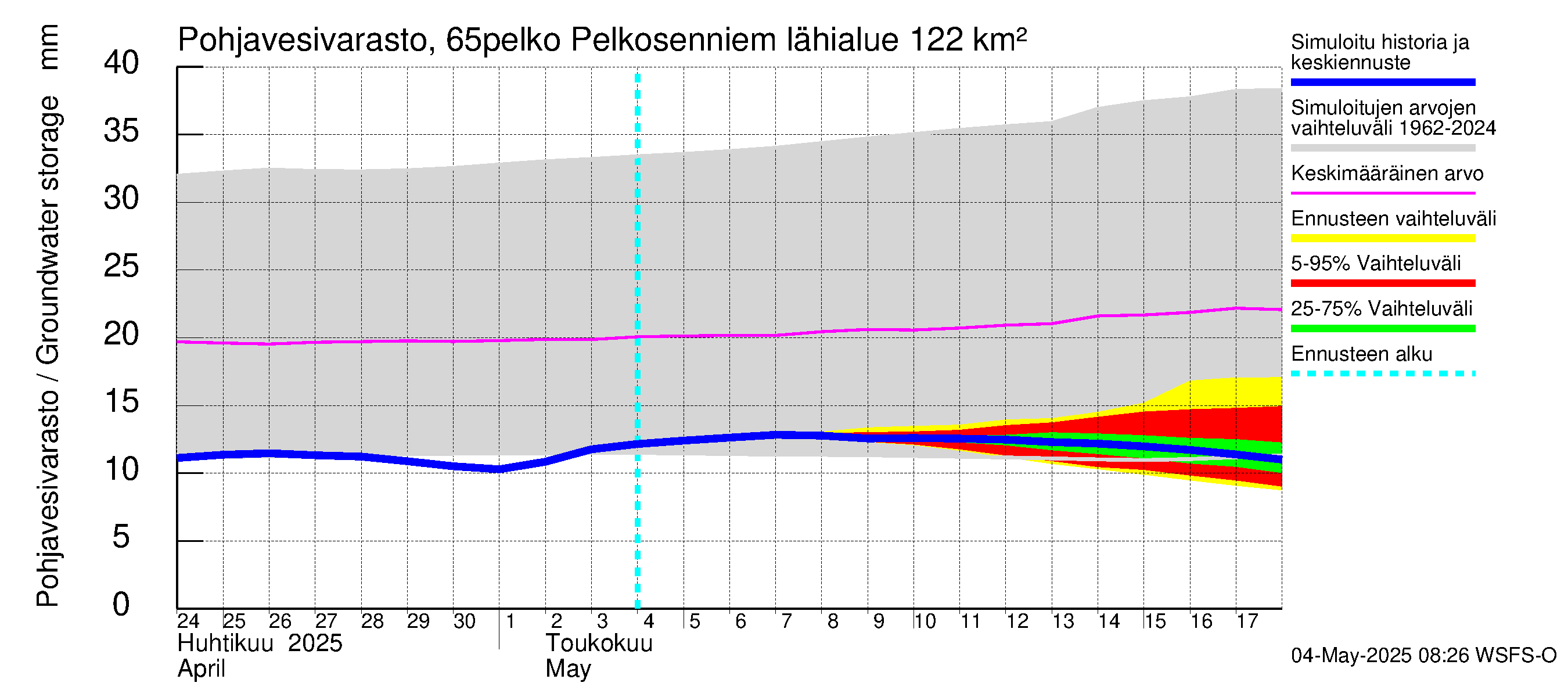 Kemijoen vesistöalue - Pelkosenniemi: Pohjavesivarasto