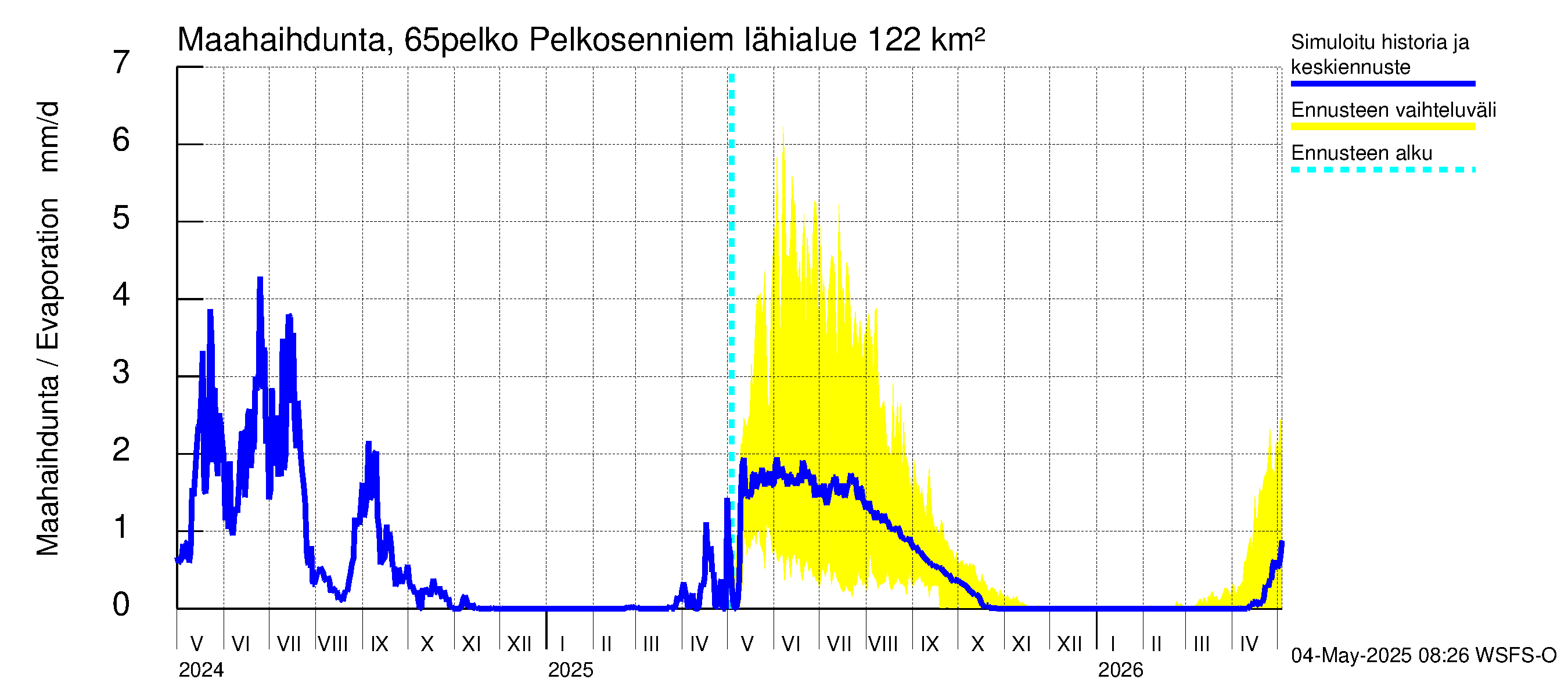 Kemijoen vesistöalue - Pelkosenniemi: Haihdunta maa-alueelta