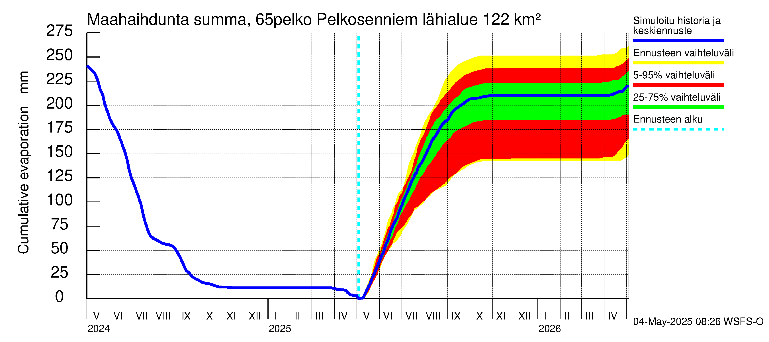 Kemijoen vesistöalue - Pelkosenniemi: Haihdunta maa-alueelta - summa
