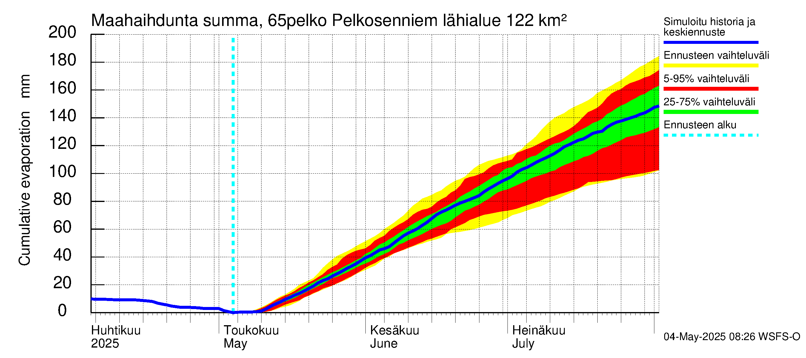 Kemijoen vesistöalue - Pelkosenniemi: Haihdunta maa-alueelta - summa