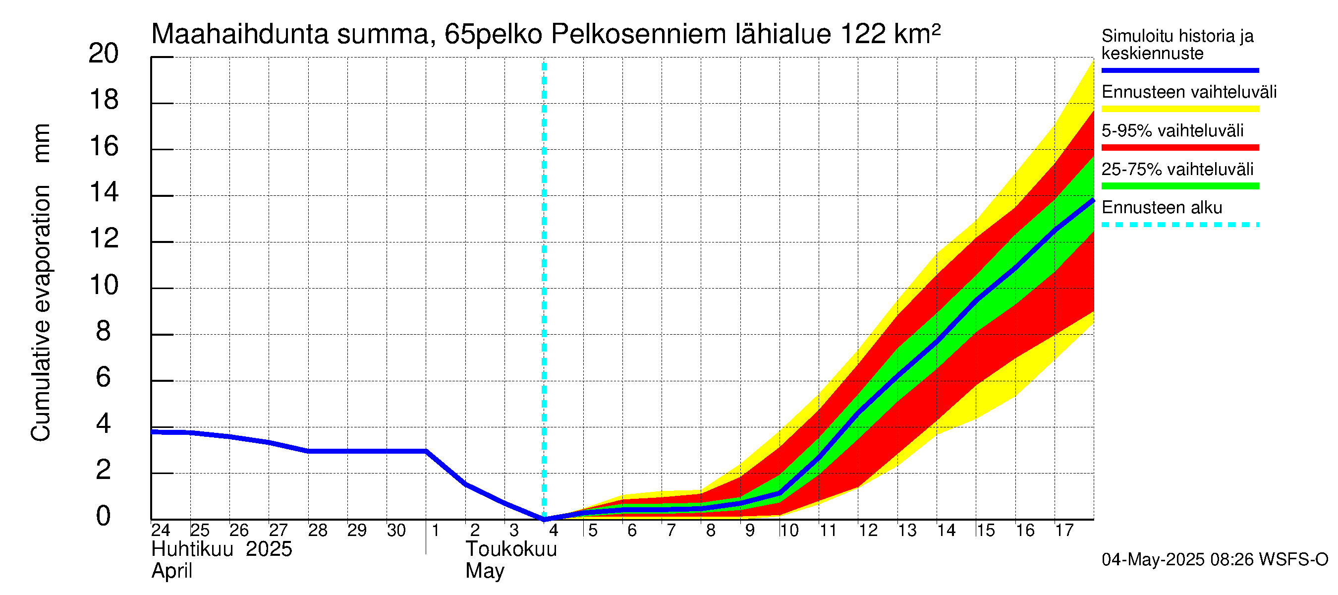 Kemijoen vesistöalue - Pelkosenniemi: Haihdunta maa-alueelta - summa