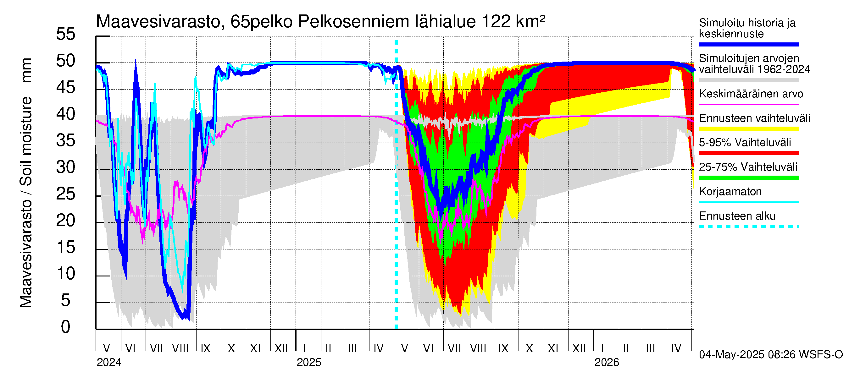 Kemijoen vesistöalue - Pelkosenniemi: Maavesivarasto