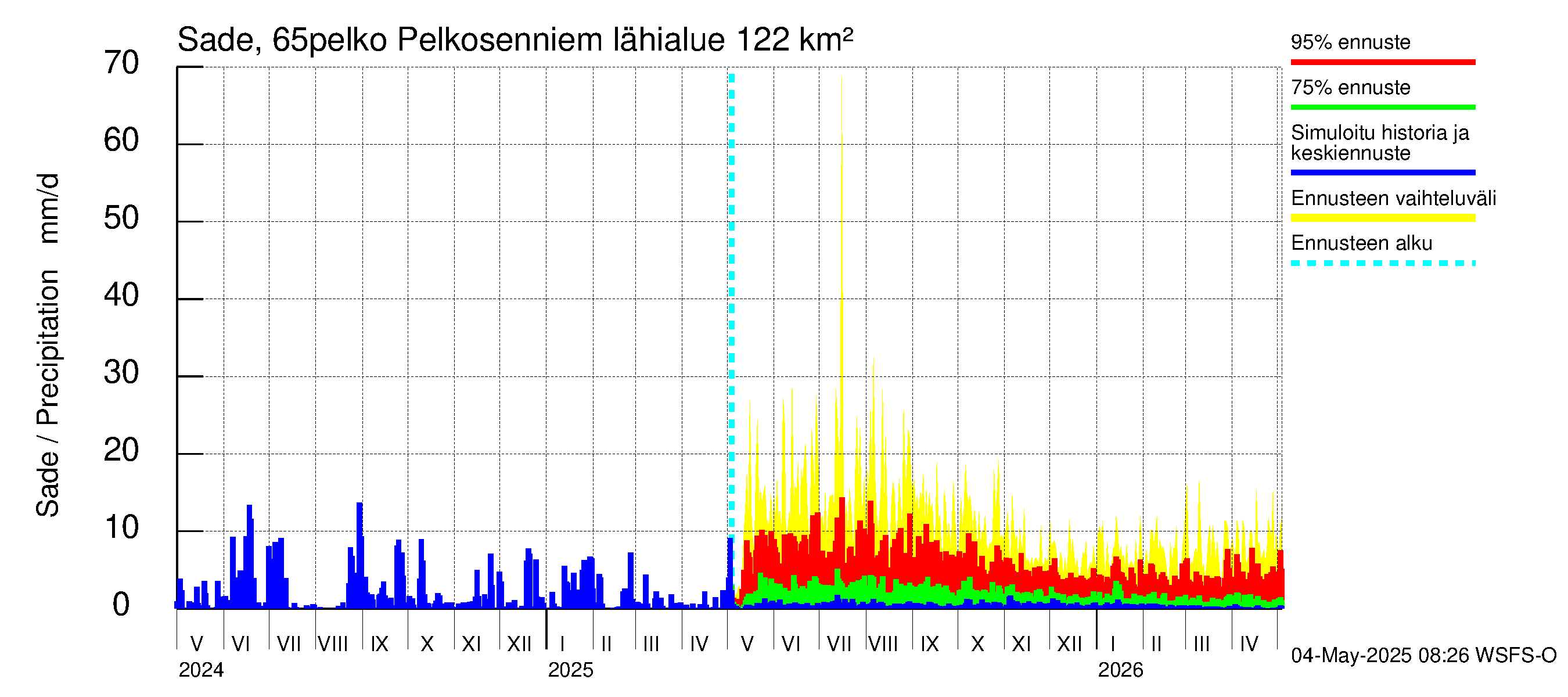 Kemijoen vesistöalue - Pelkosenniemi: Sade