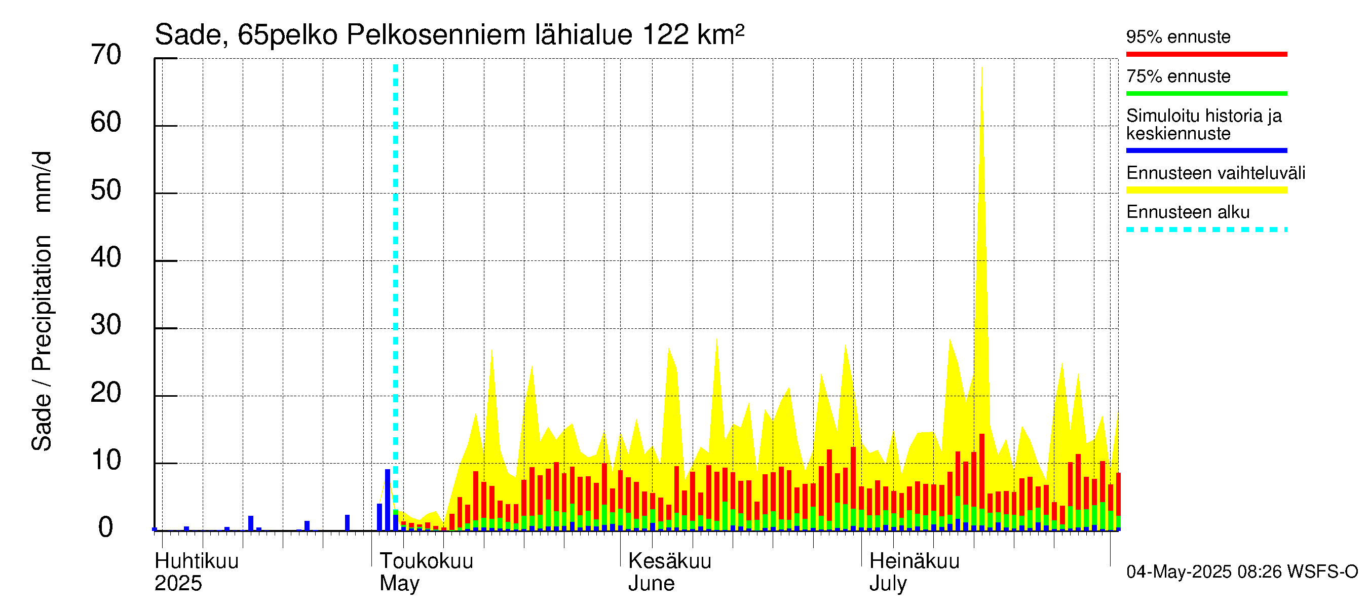 Kemijoen vesistöalue - Pelkosenniemi: Sade