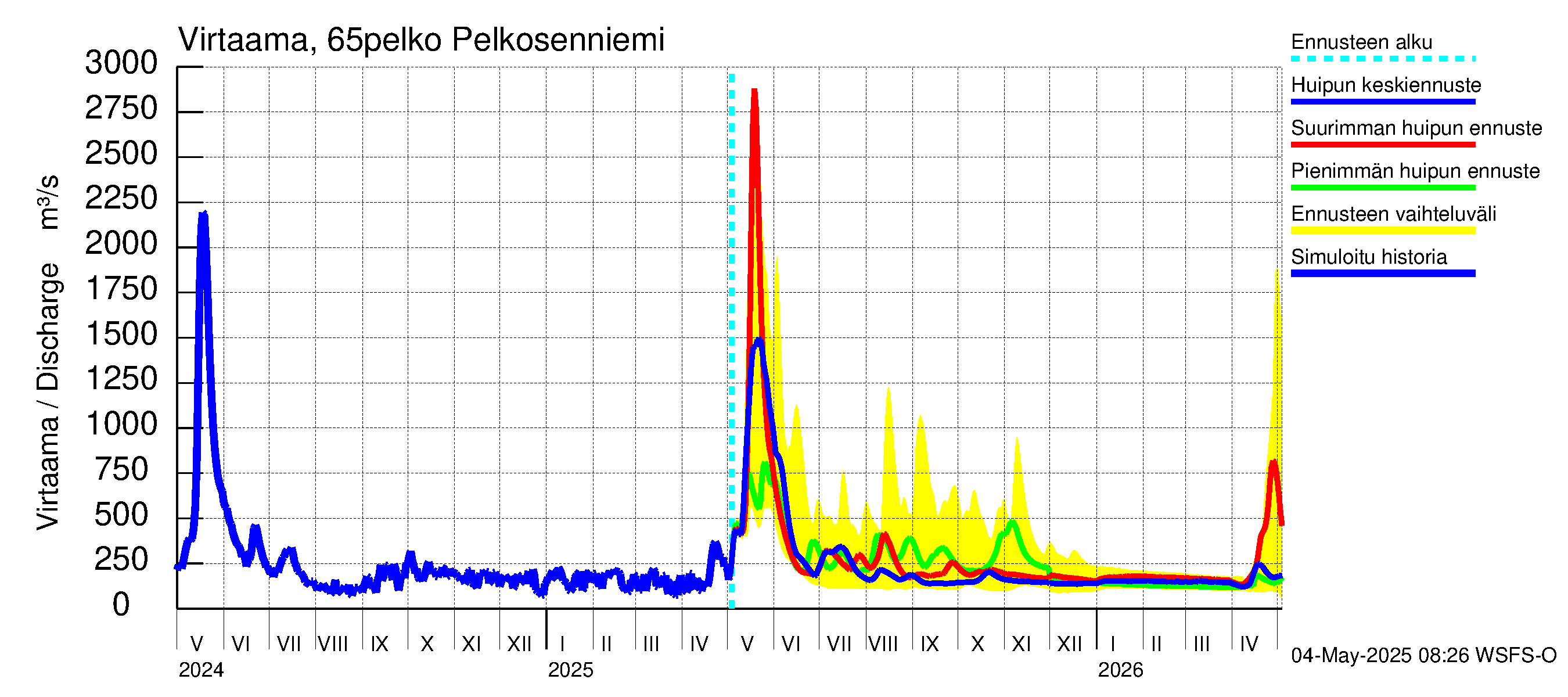 Kemijoen vesistöalue - Pelkosenniemi: Virtaama / juoksutus - huippujen keski- ja ääriennusteet