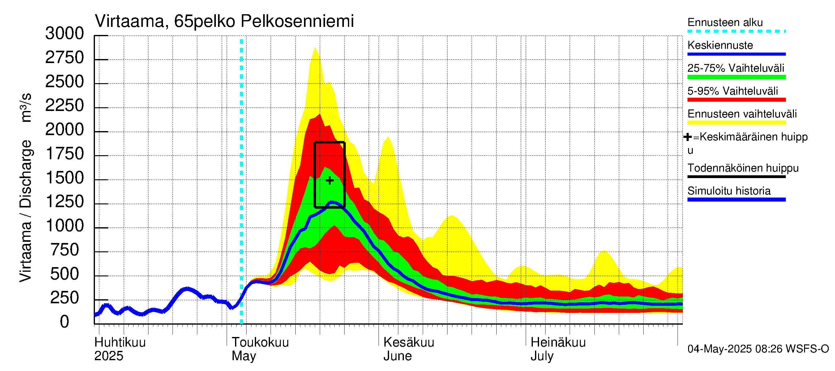 Kemijoen vesistöalue - Pelkosenniemi: Virtaama / juoksutus - jakaumaennuste