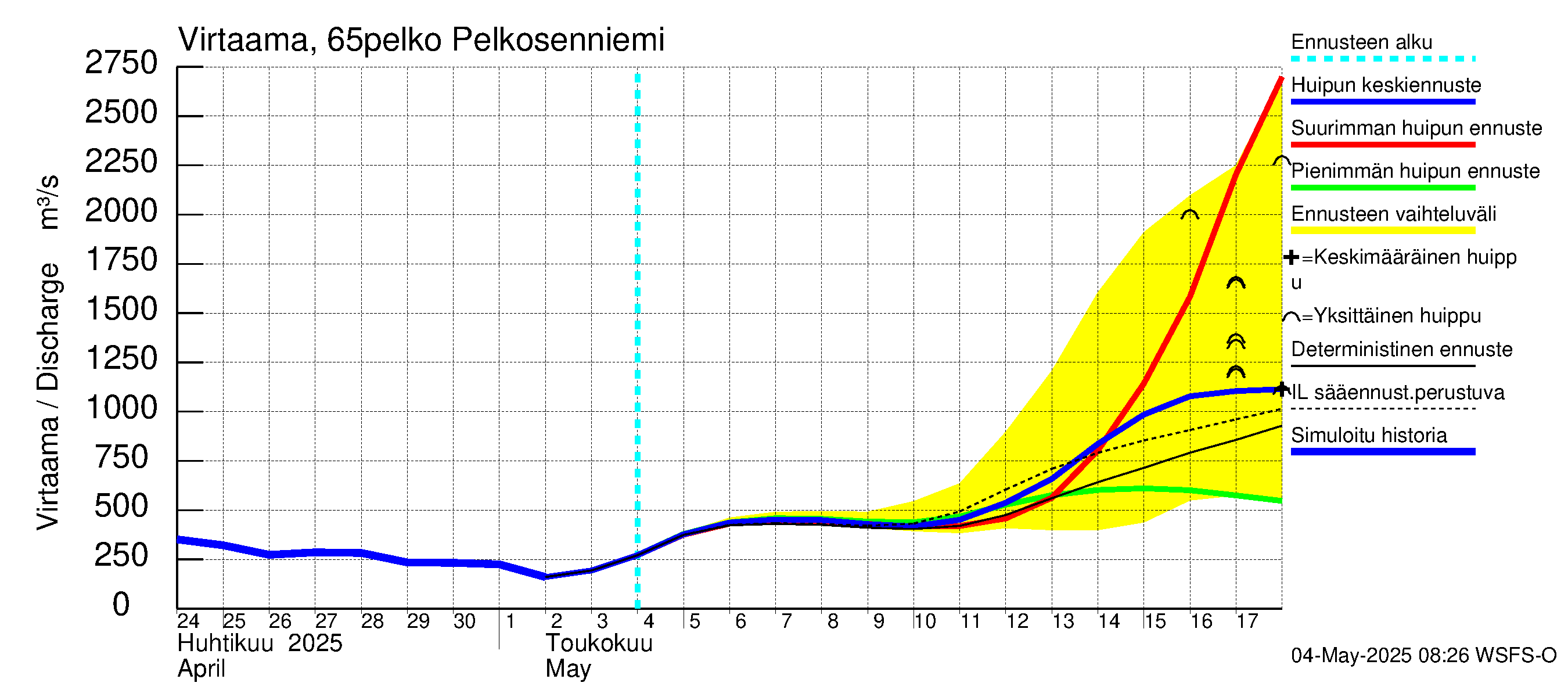 Kemijoen vesistöalue - Pelkosenniemi: Virtaama / juoksutus - huippujen keski- ja ääriennusteet