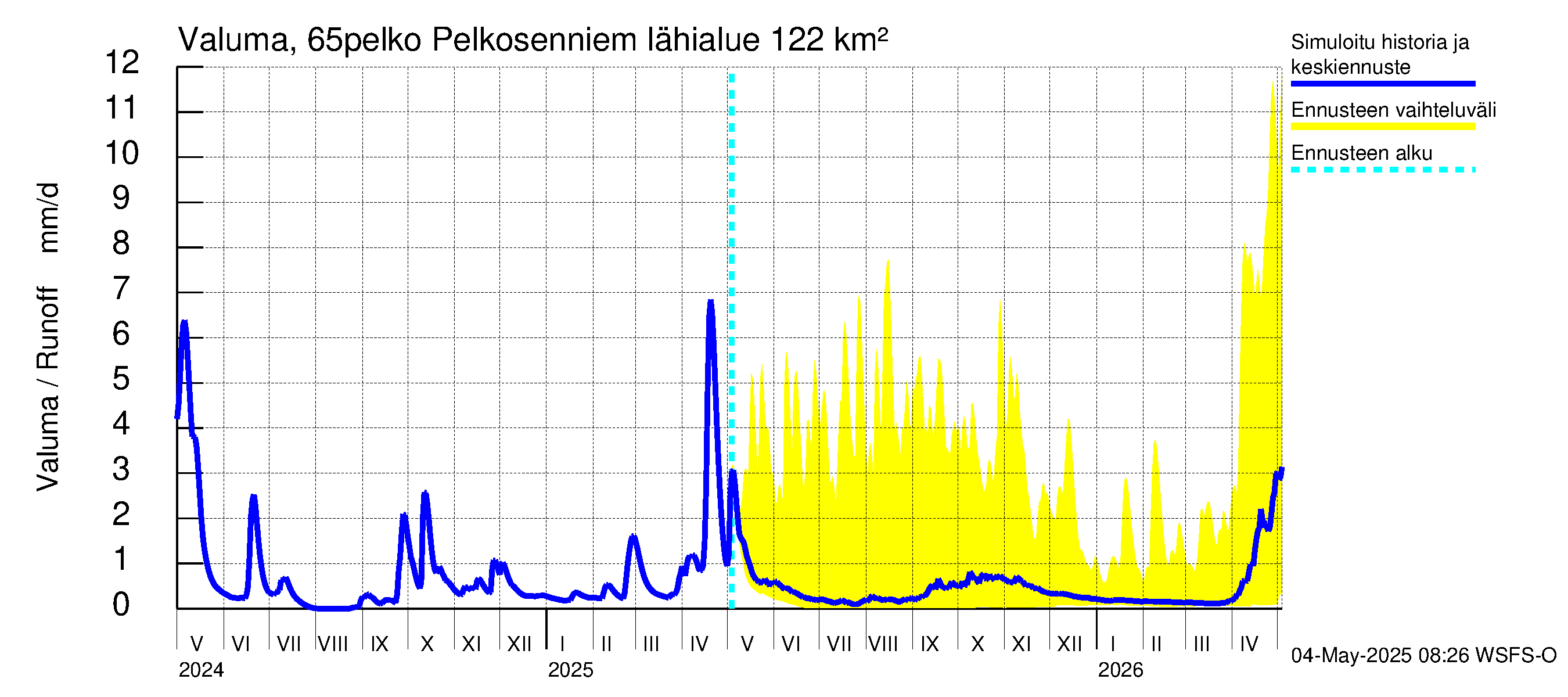 Kemijoen vesistöalue - Pelkosenniemi: Valuma