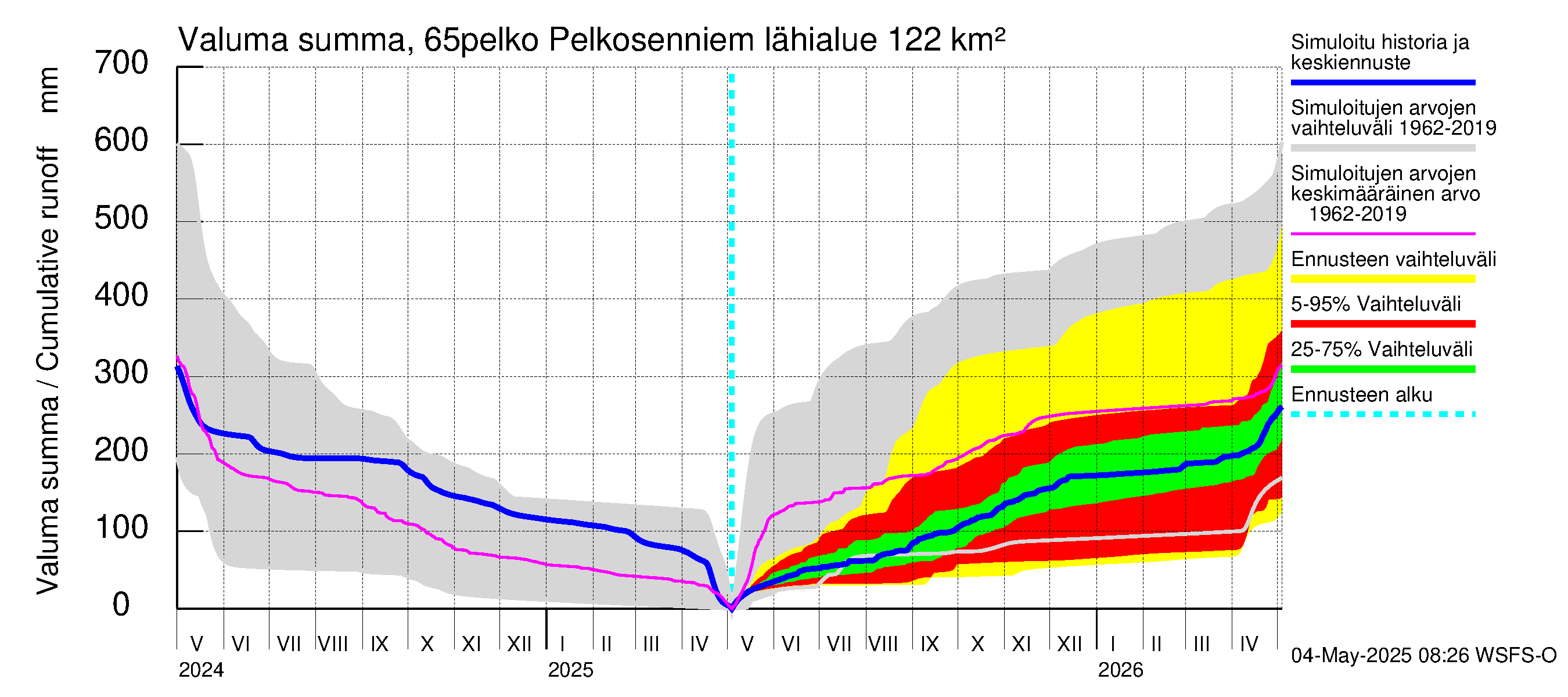 Kemijoen vesistöalue - Pelkosenniemi: Valuma - summa