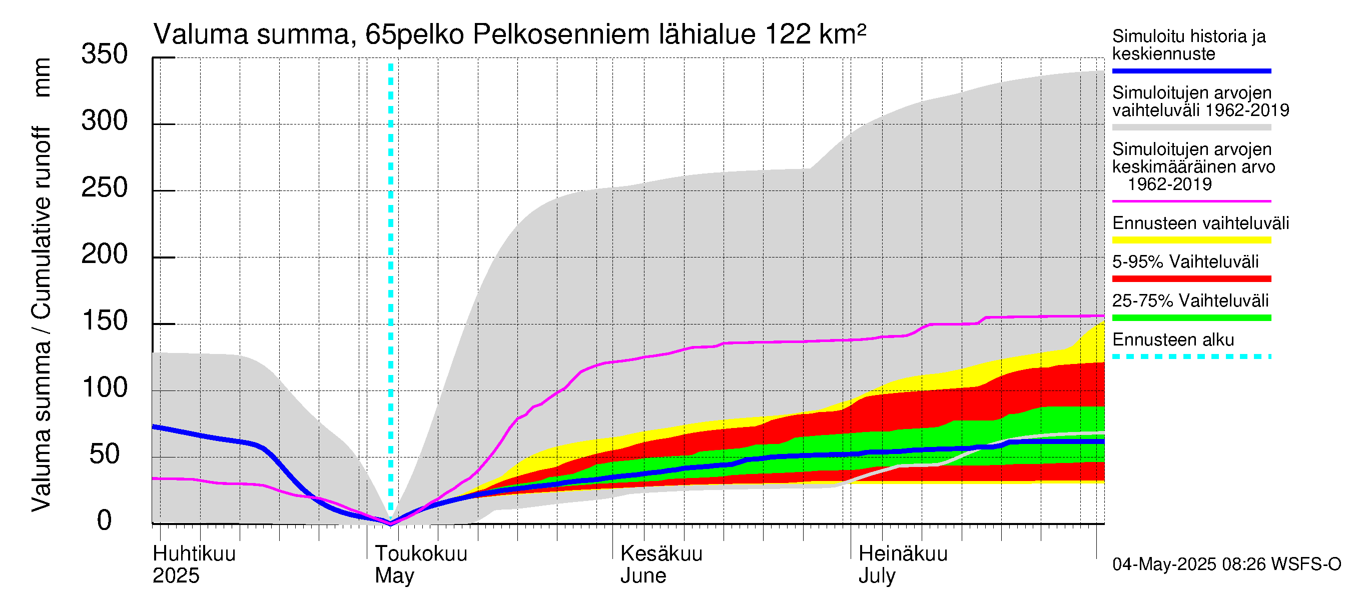 Kemijoen vesistöalue - Pelkosenniemi: Valuma - summa