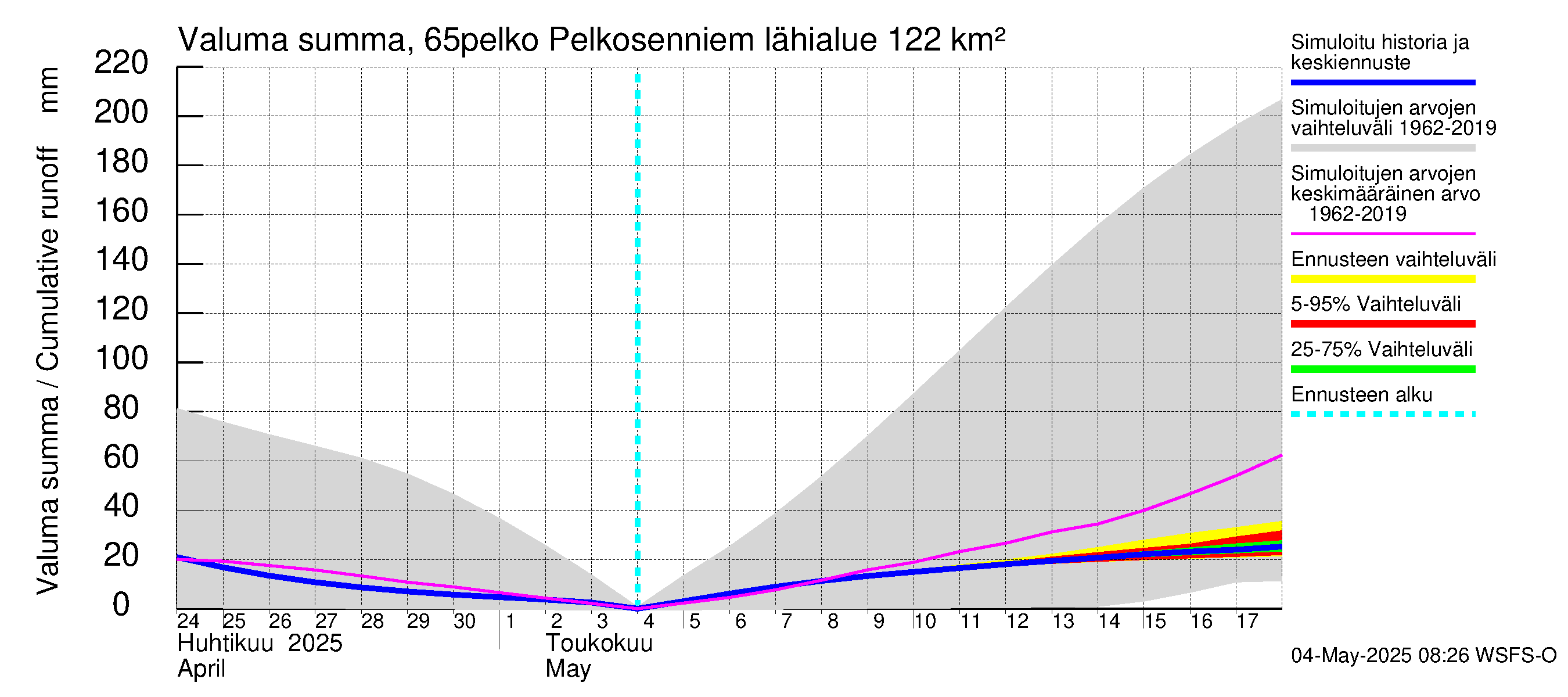 Kemijoen vesistöalue - Pelkosenniemi: Valuma - summa