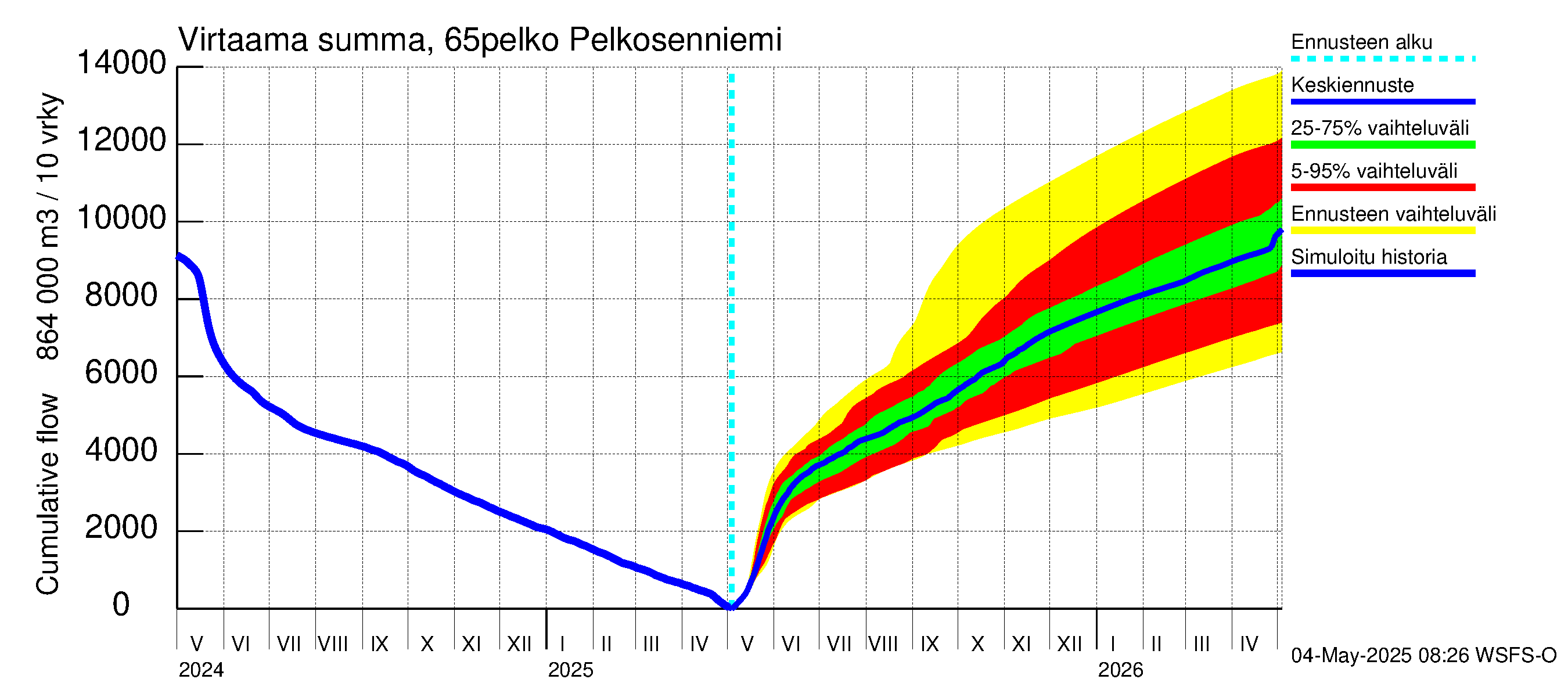 Kemijoen vesistöalue - Pelkosenniemi: Virtaama / juoksutus - summa