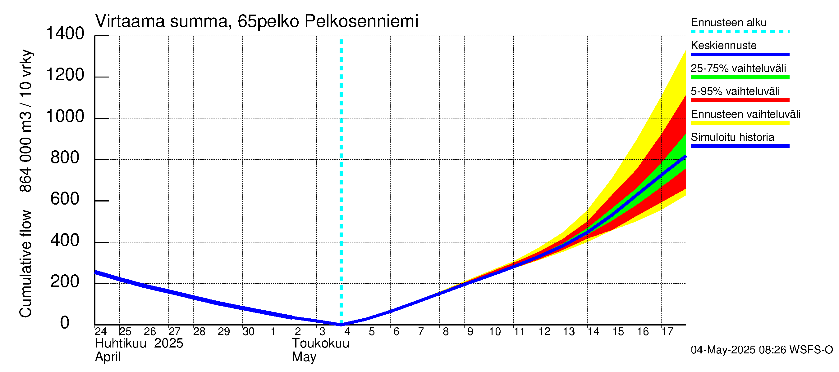 Kemijoen vesistöalue - Pelkosenniemi: Virtaama / juoksutus - summa