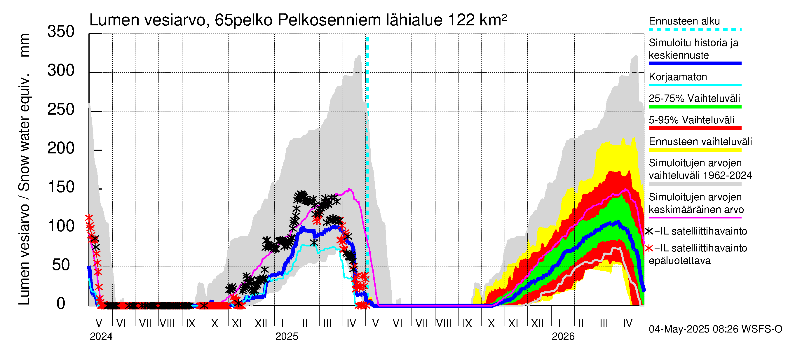 Kemijoen vesistöalue - Pelkosenniemi: Lumen vesiarvo