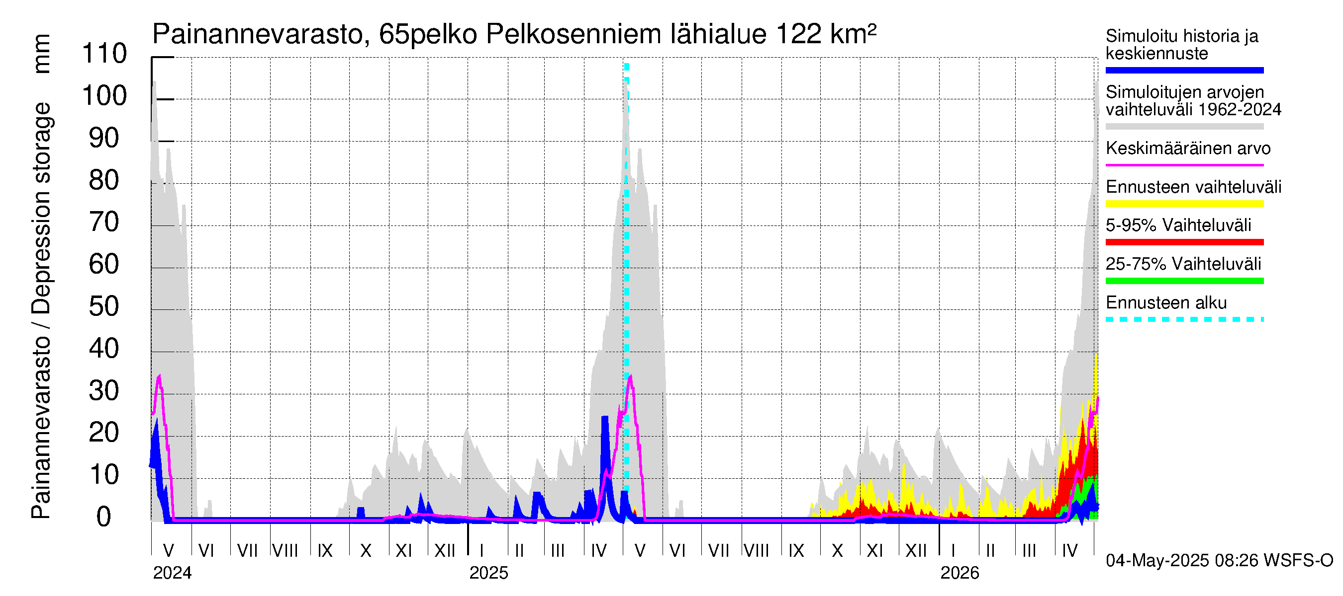 Kemijoen vesistöalue - Pelkosenniemi: Painannevarasto