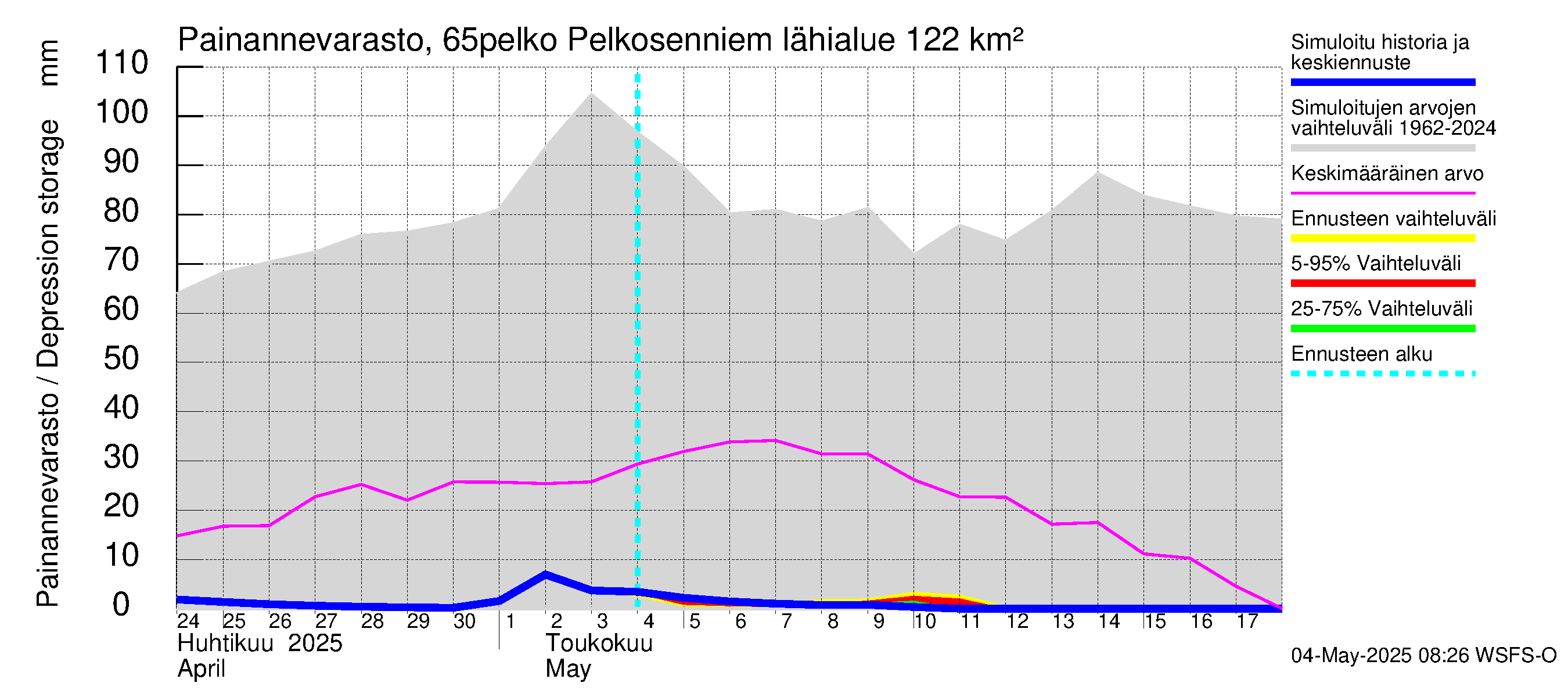 Kemijoen vesistöalue - Pelkosenniemi: Painannevarasto
