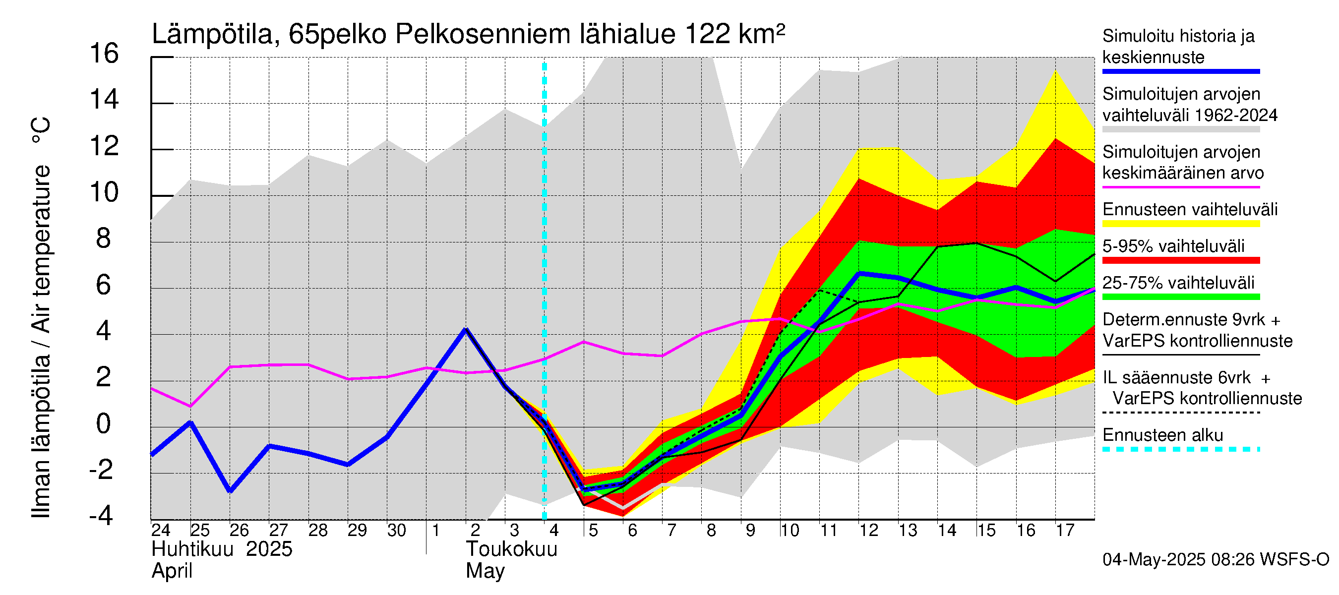Kemijoen vesistöalue - Pelkosenniemi: Ilman lämpötila