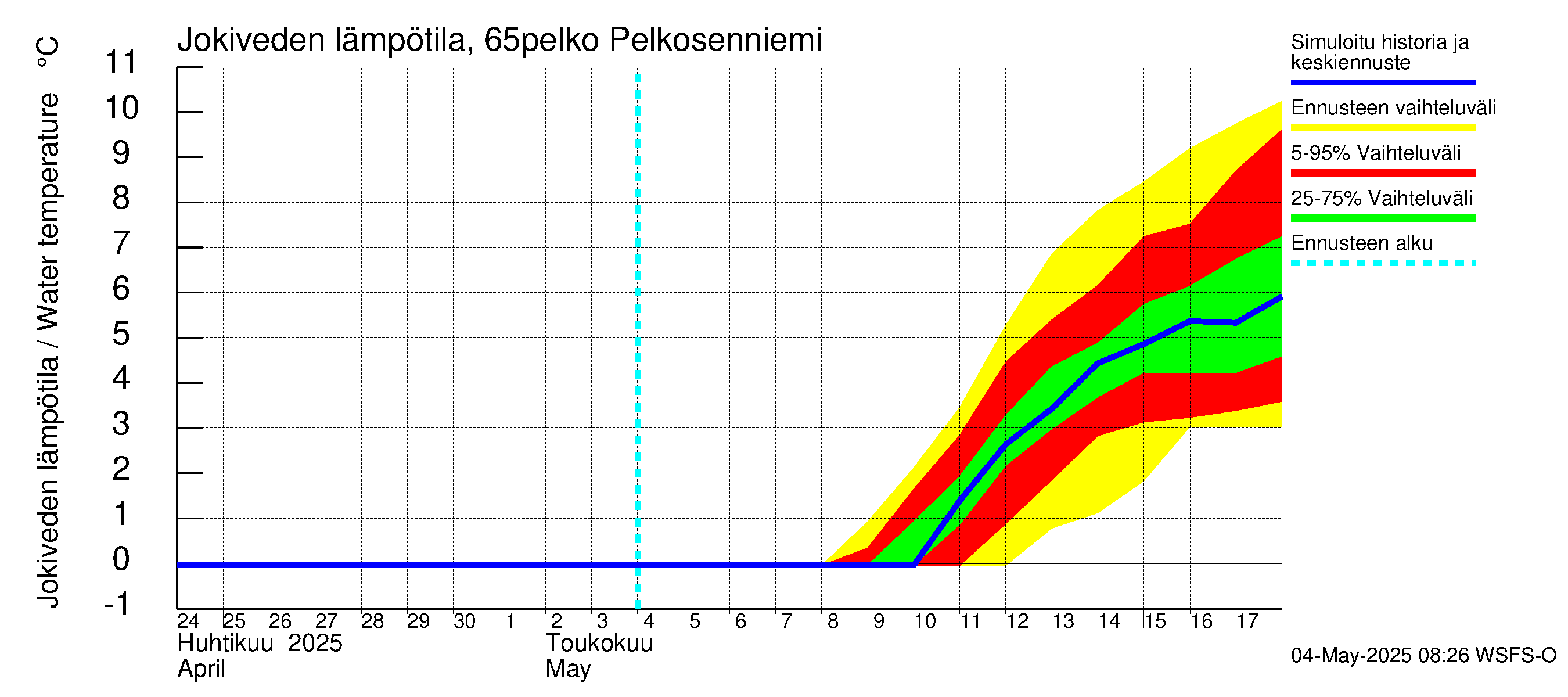 Kemijoen vesistöalue - Pelkosenniemi: Jokiveden lämpötila