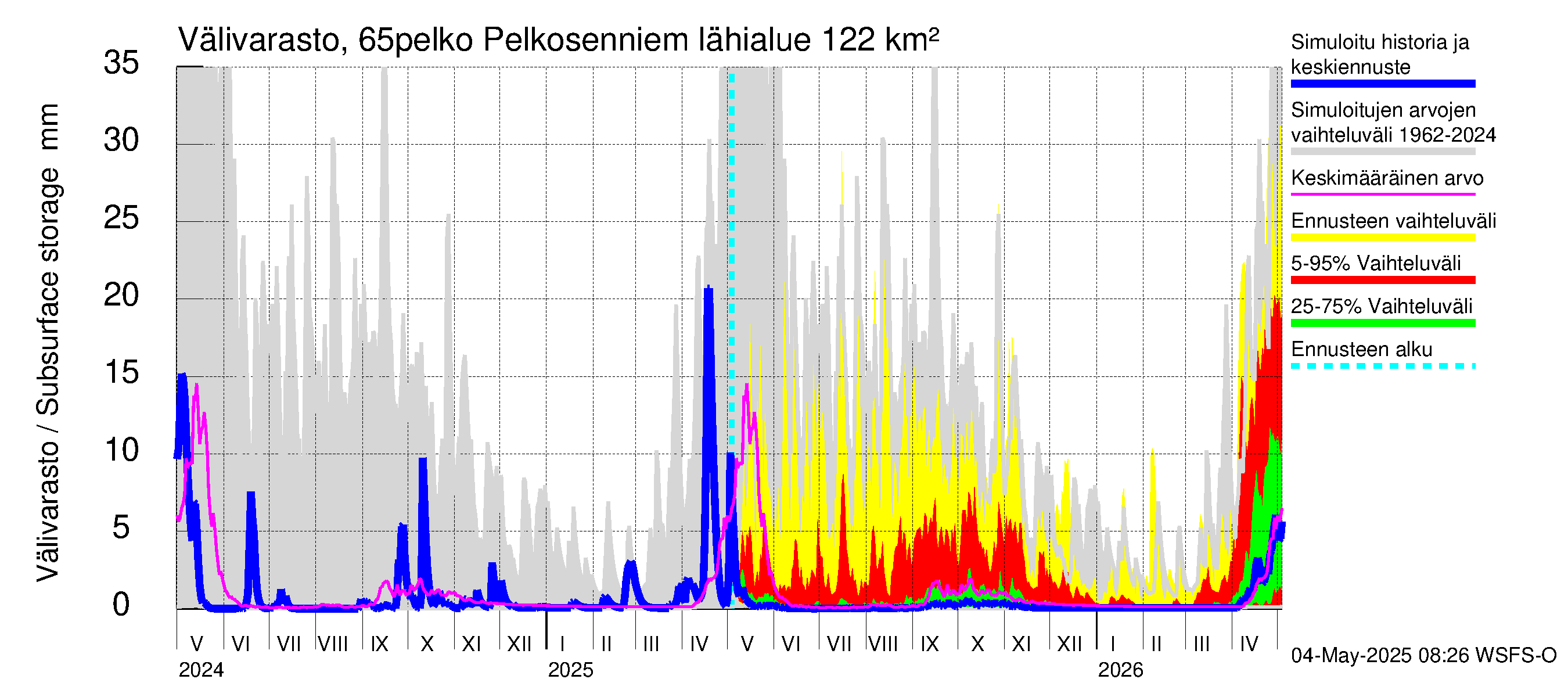 Kemijoen vesistöalue - Pelkosenniemi: Välivarasto