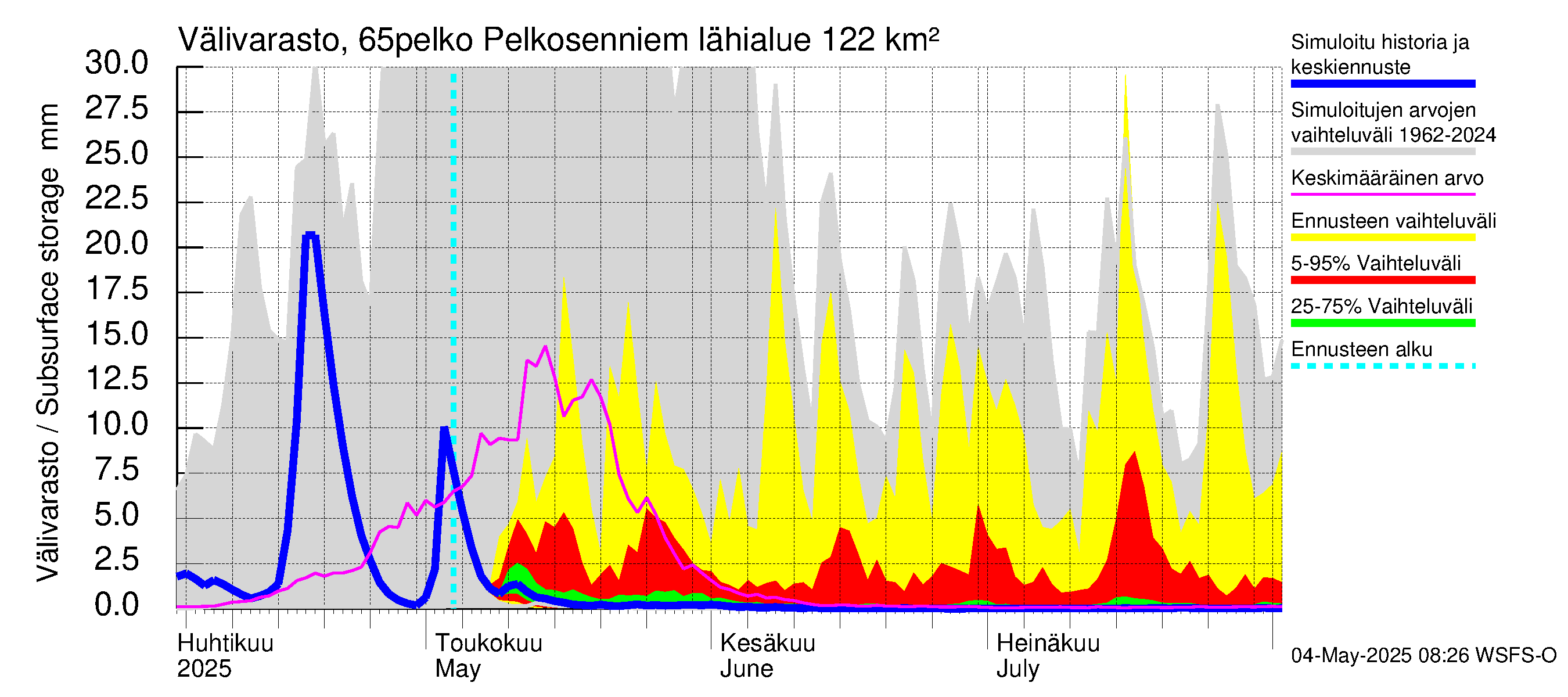 Kemijoen vesistöalue - Pelkosenniemi: Välivarasto