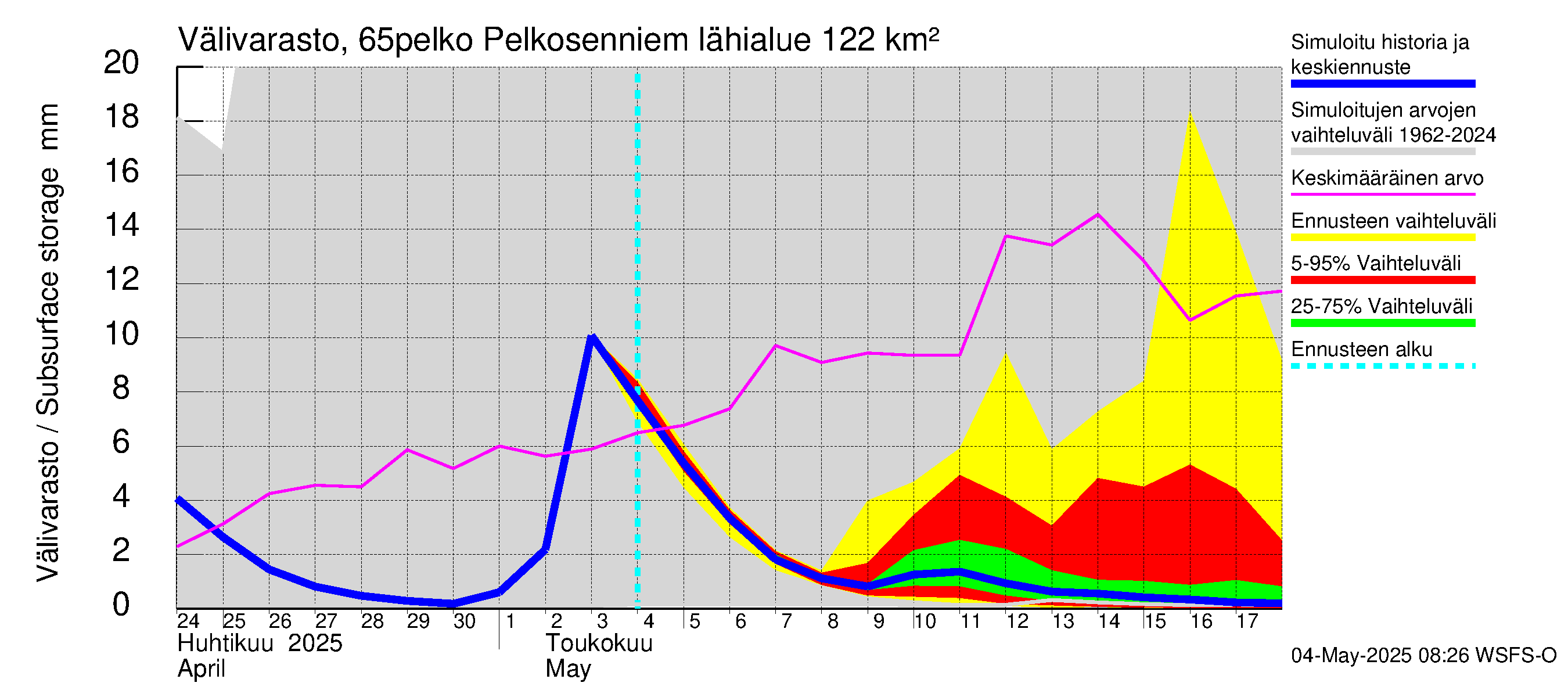 Kemijoen vesistöalue - Pelkosenniemi: Välivarasto