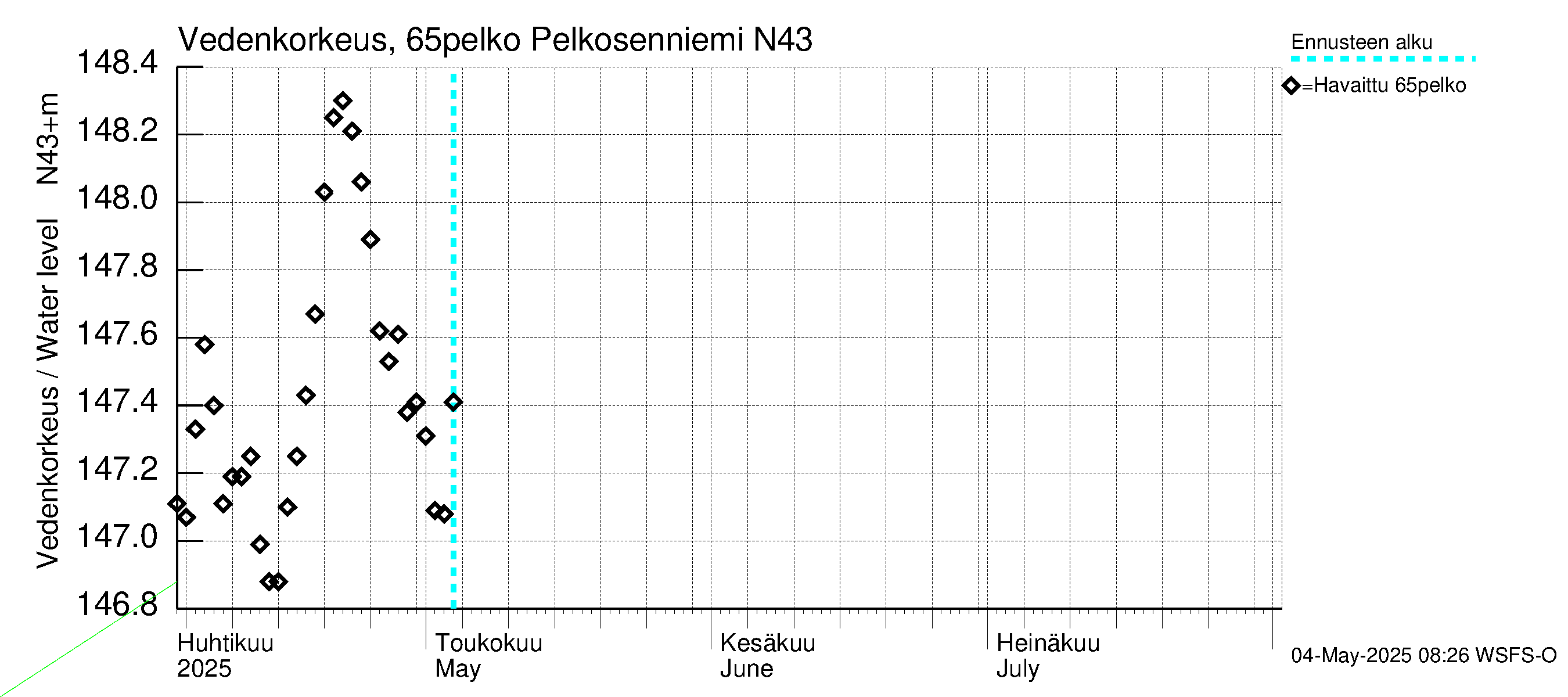 Kemijoen vesistöalue - Pelkosenniemi: Vedenkorkeus - jakaumaennuste
