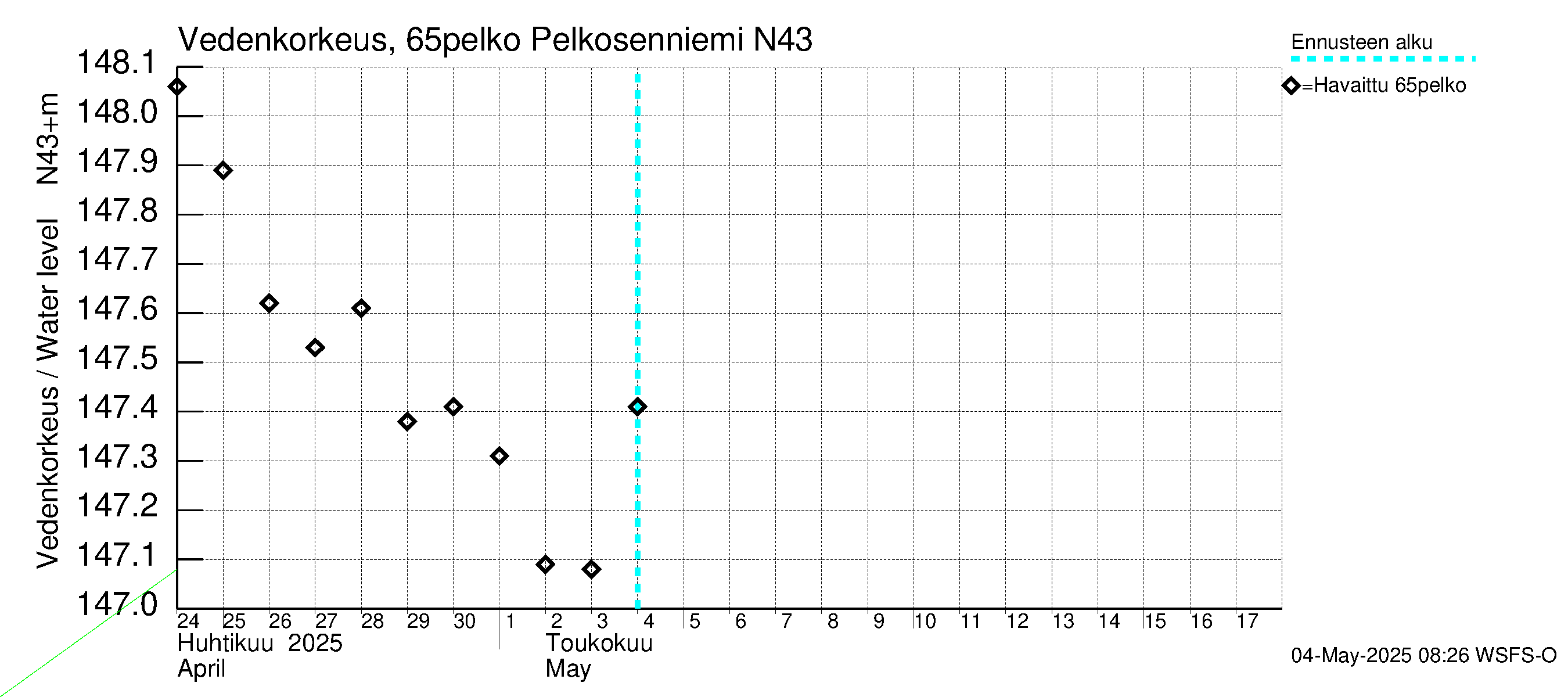 Kemijoen vesistöalue - Pelkosenniemi: Vedenkorkeus - jakaumaennuste