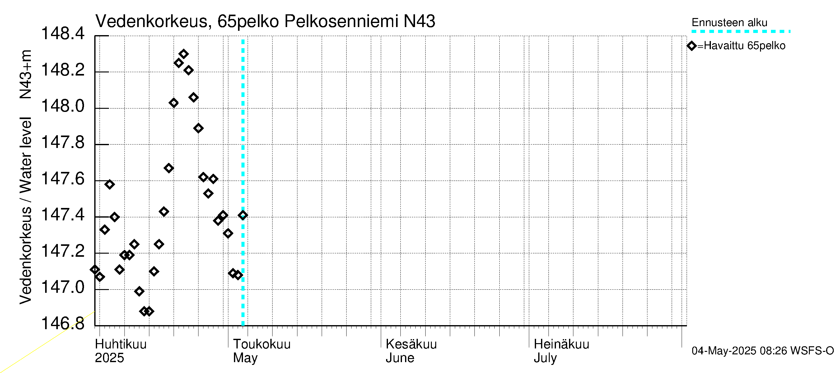 Kemijoen vesistöalue - Pelkosenniemi: Vedenkorkeus - huippujen keski- ja ääriennusteet