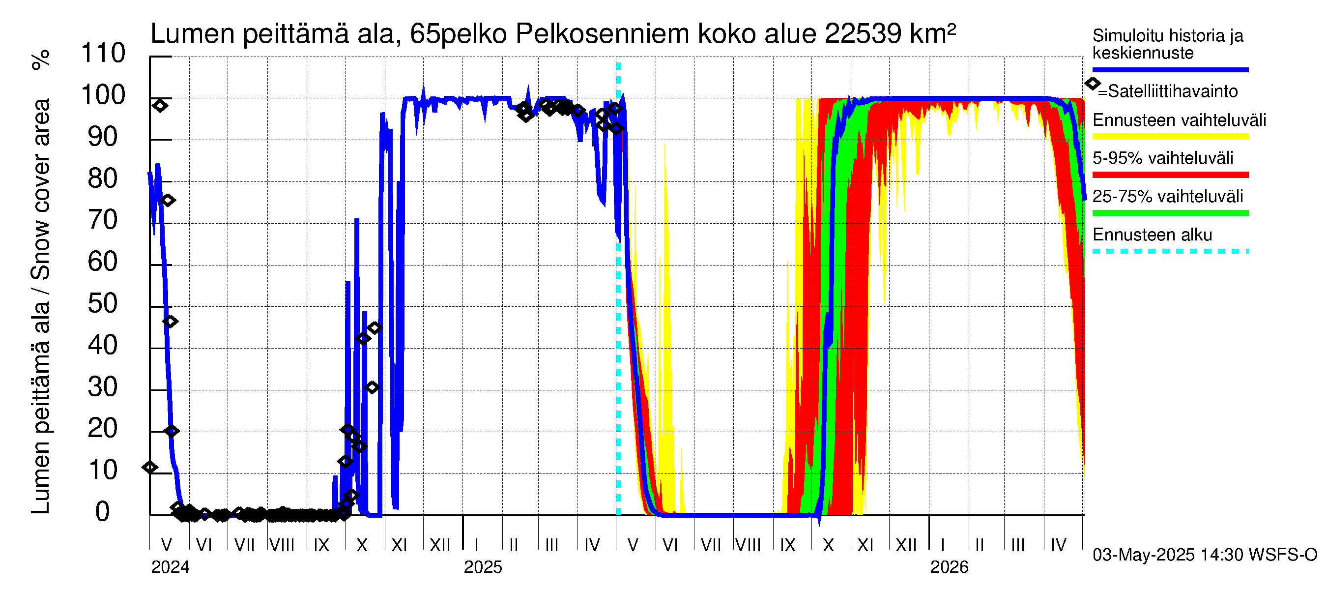 Kemijoen vesistöalue - Pelkosenniemi: Lumen peittämä ala