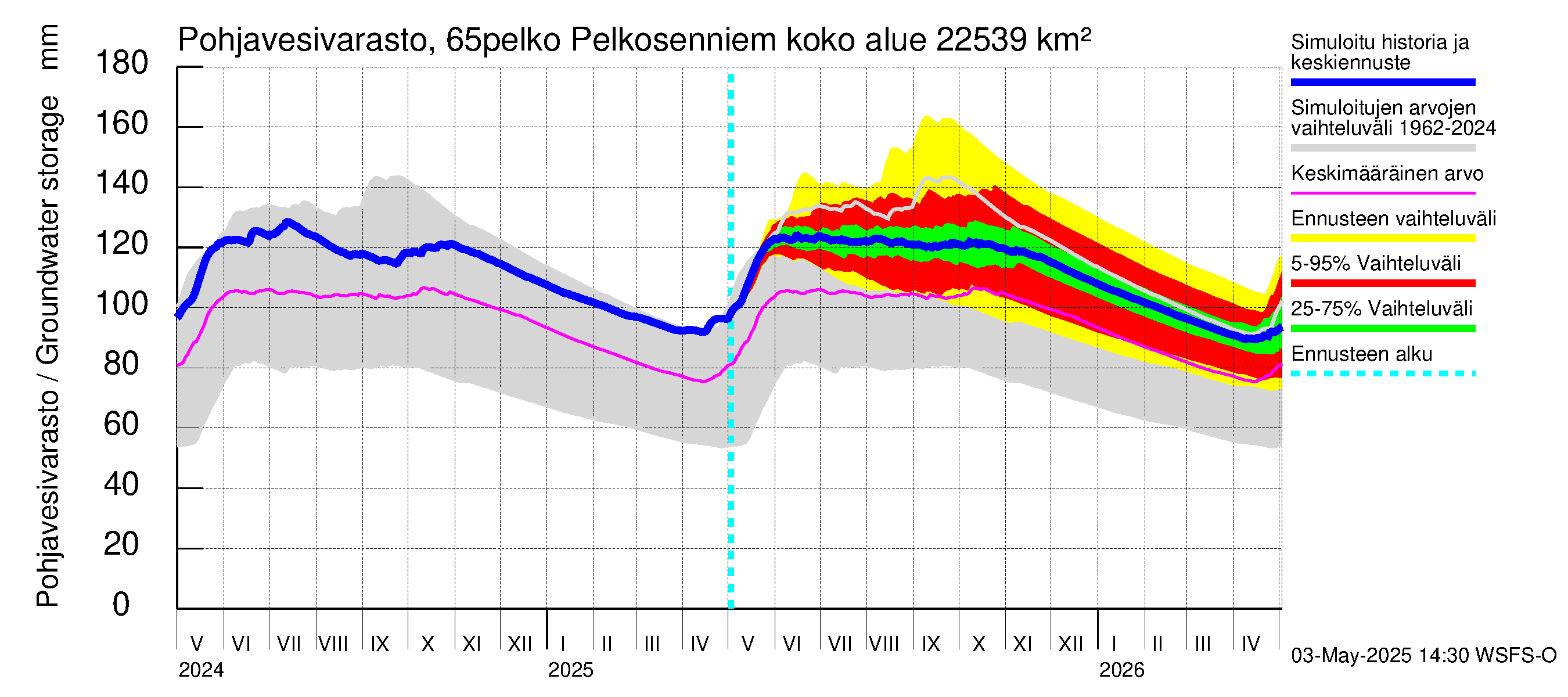 Kemijoen vesistöalue - Pelkosenniemi: Pohjavesivarasto