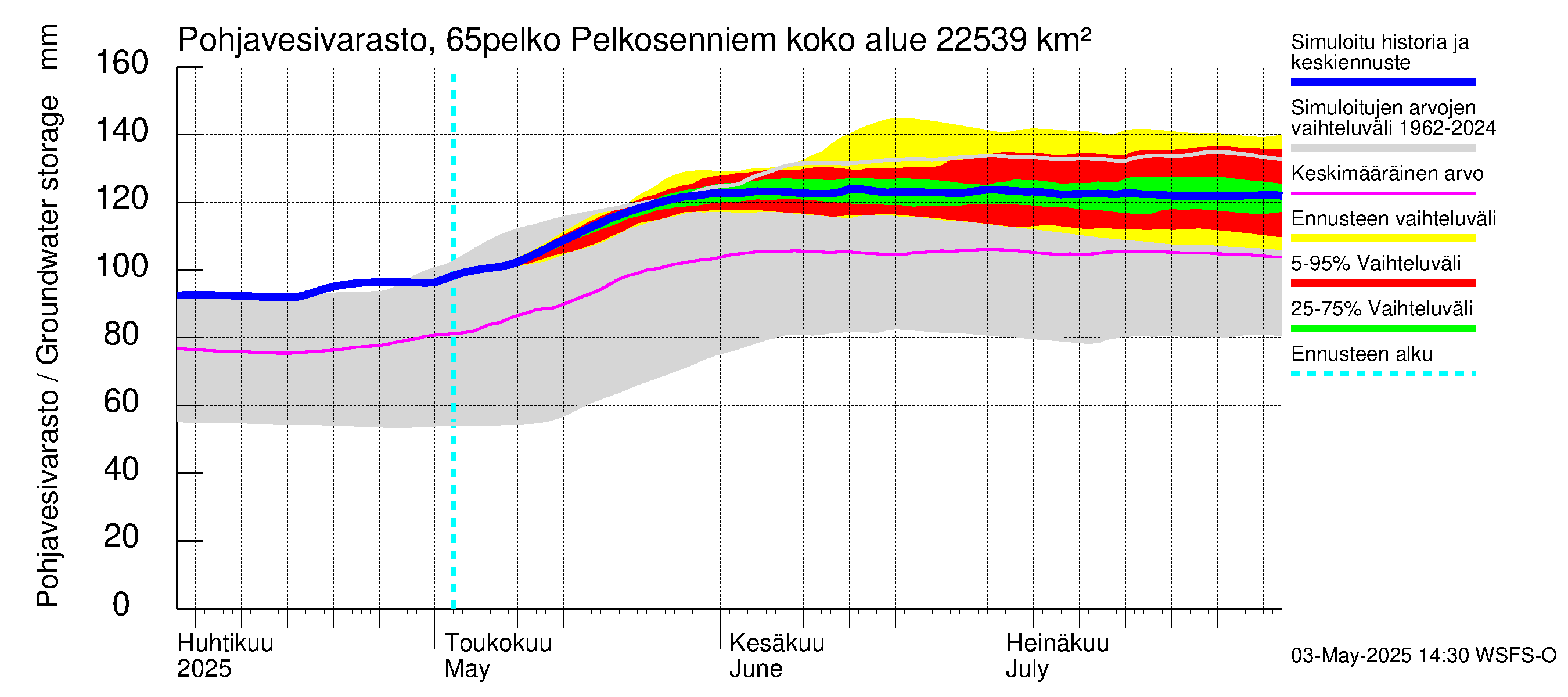 Kemijoen vesistöalue - Pelkosenniemi: Pohjavesivarasto