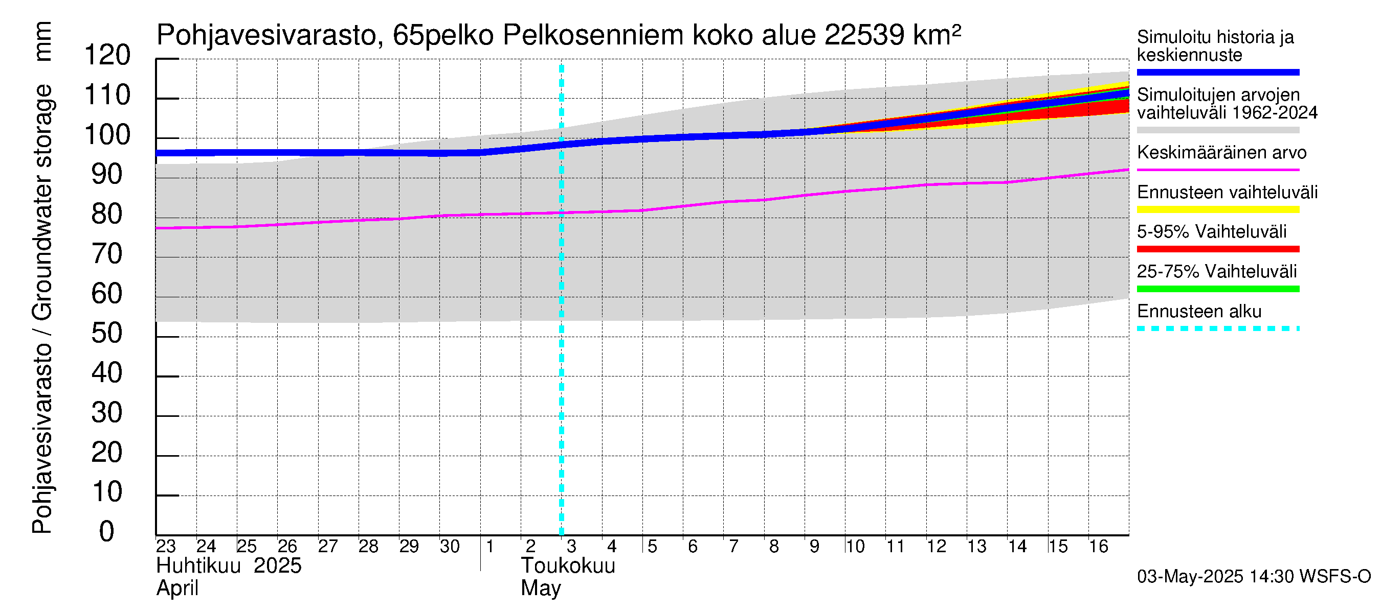 Kemijoen vesistöalue - Pelkosenniemi: Pohjavesivarasto