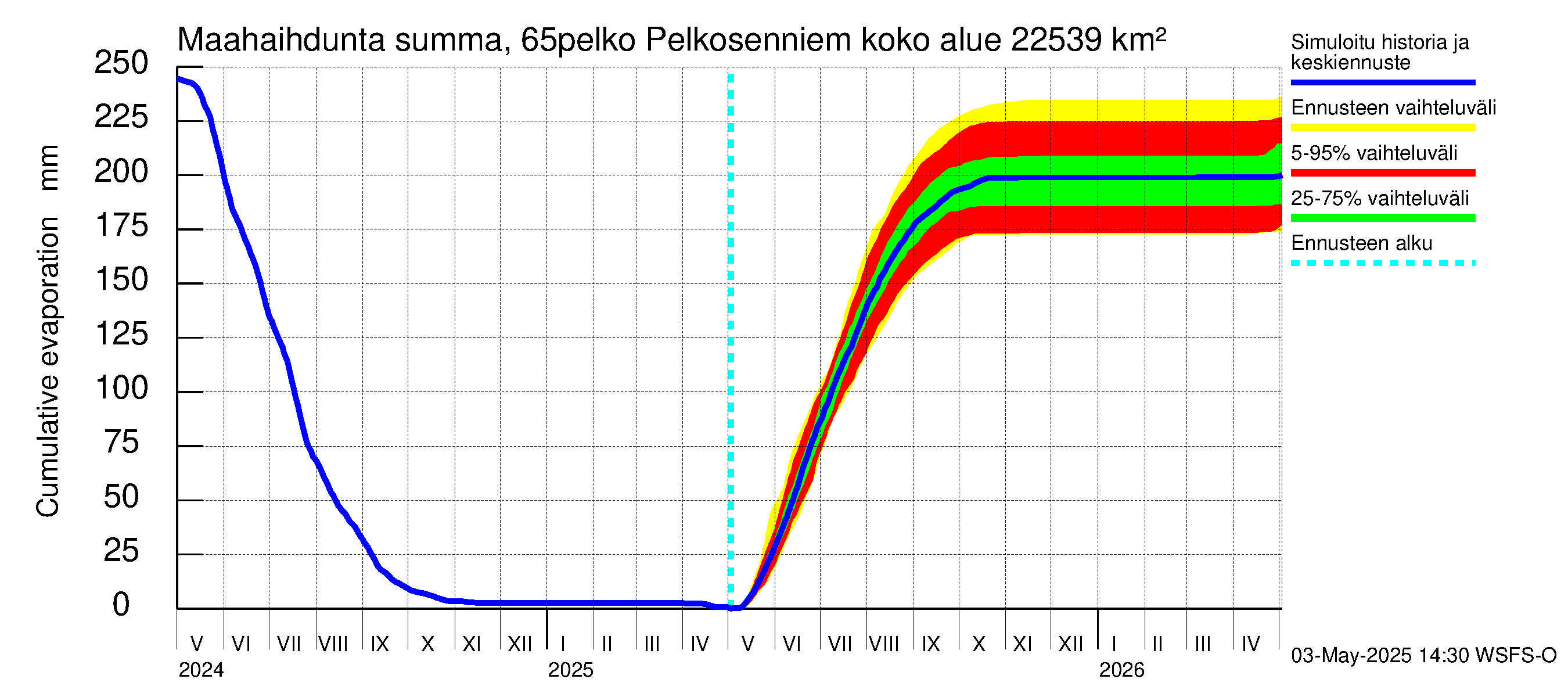 Kemijoen vesistöalue - Pelkosenniemi: Haihdunta maa-alueelta - summa