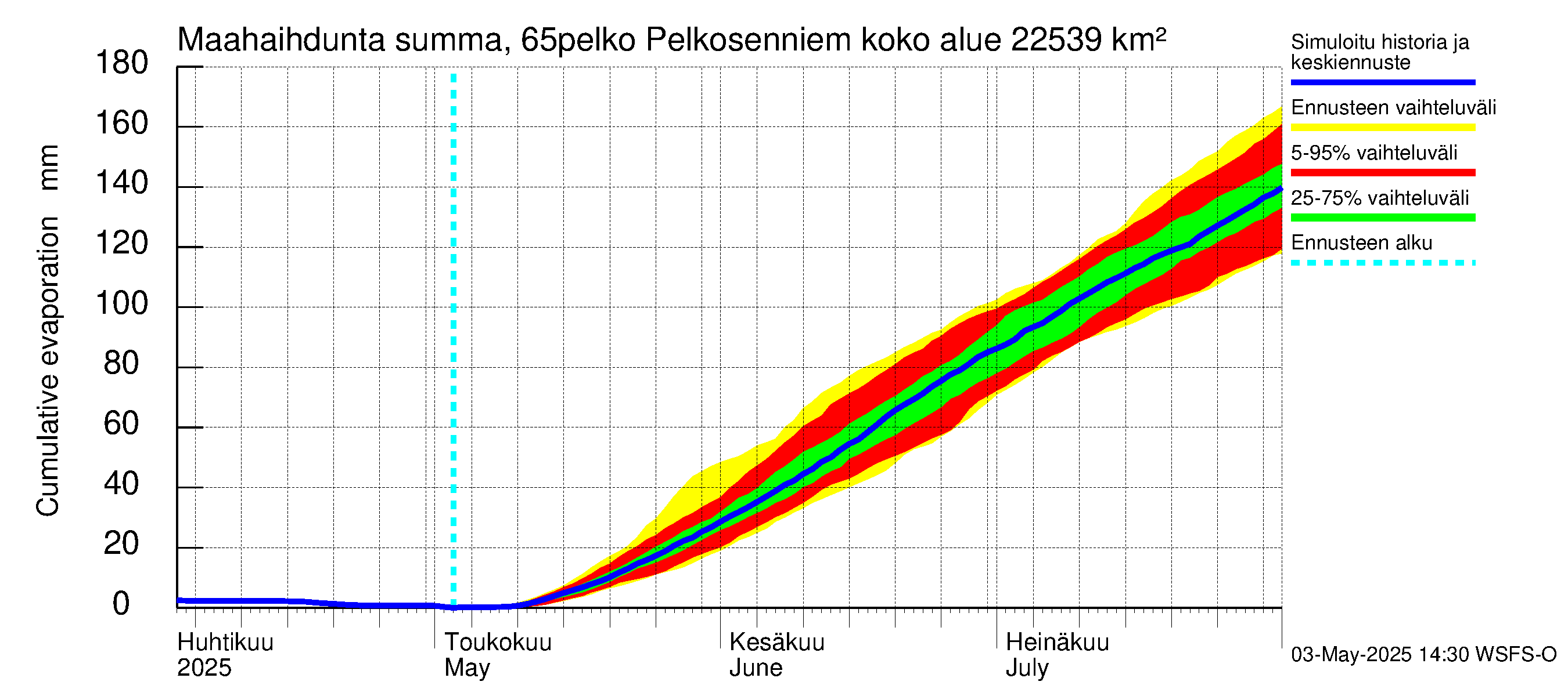 Kemijoen vesistöalue - Pelkosenniemi: Haihdunta maa-alueelta - summa
