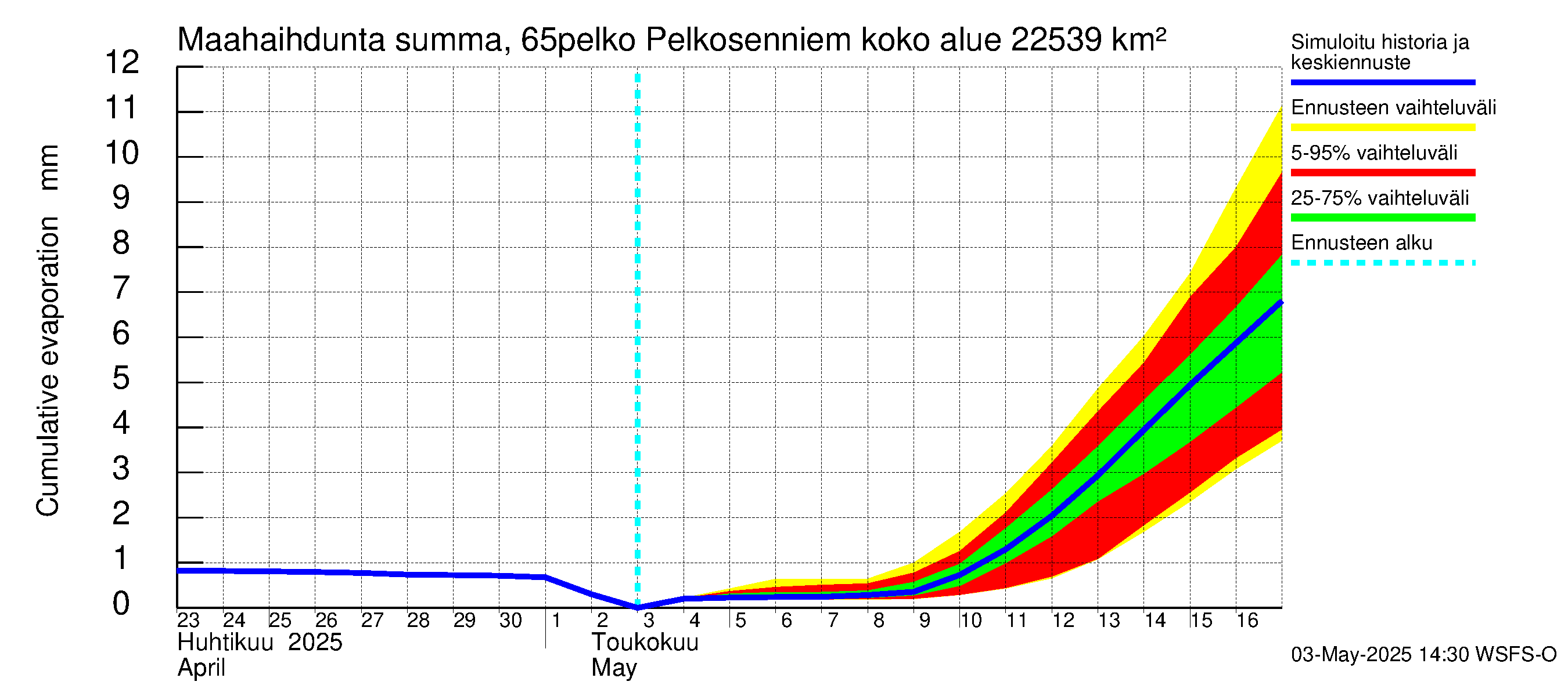 Kemijoen vesistöalue - Pelkosenniemi: Haihdunta maa-alueelta - summa
