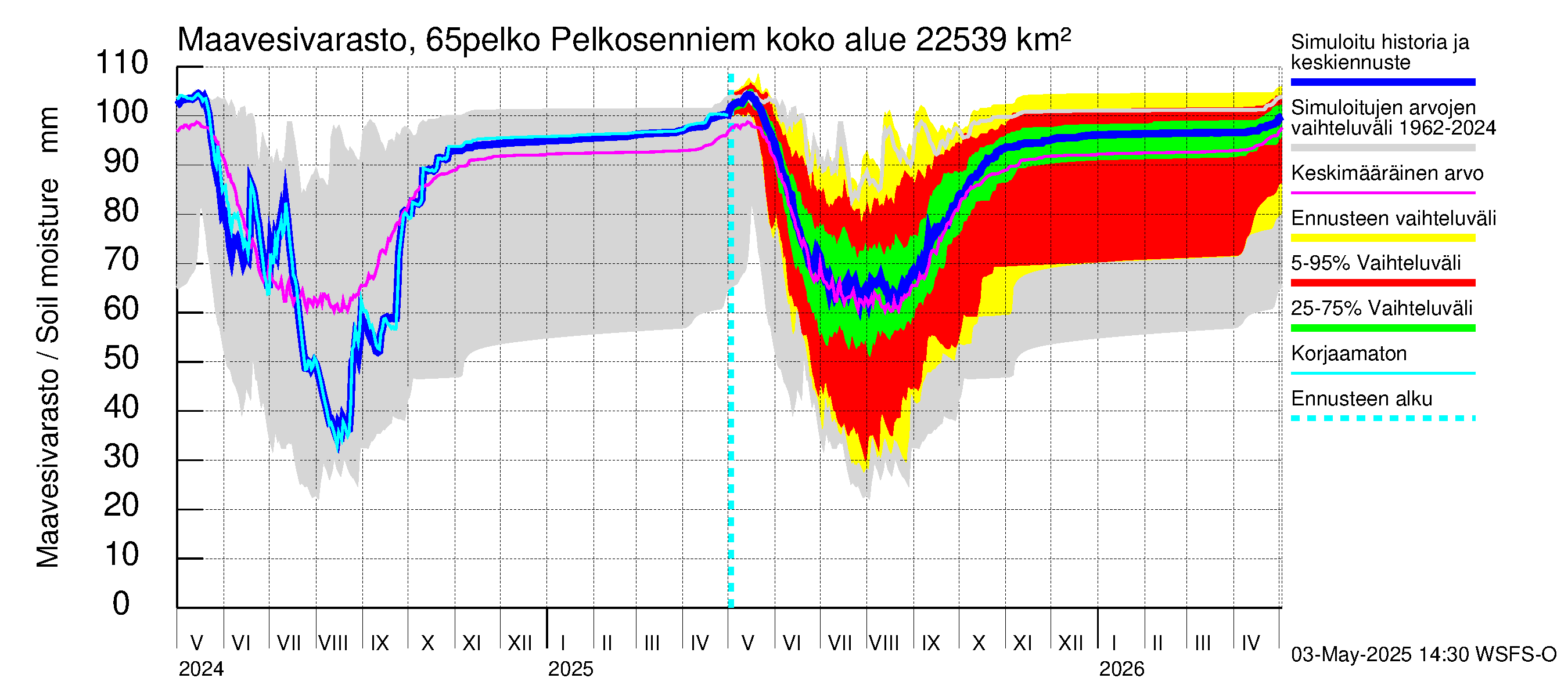 Kemijoen vesistöalue - Pelkosenniemi: Maavesivarasto