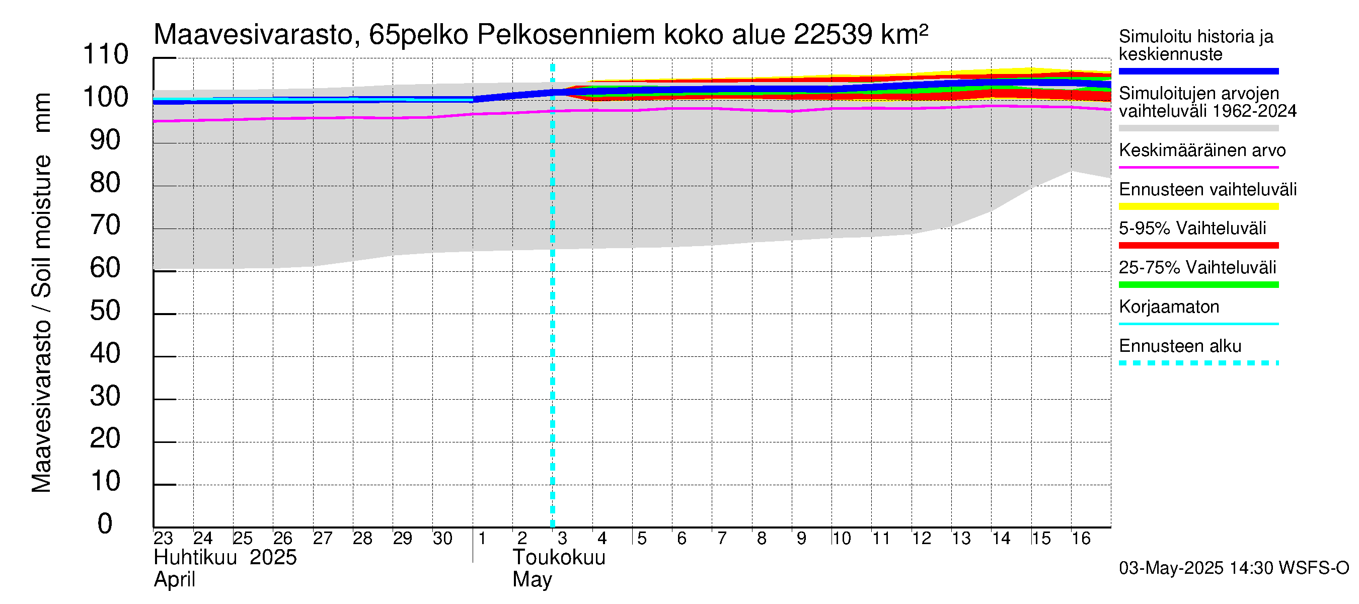 Kemijoen vesistöalue - Pelkosenniemi: Maavesivarasto
