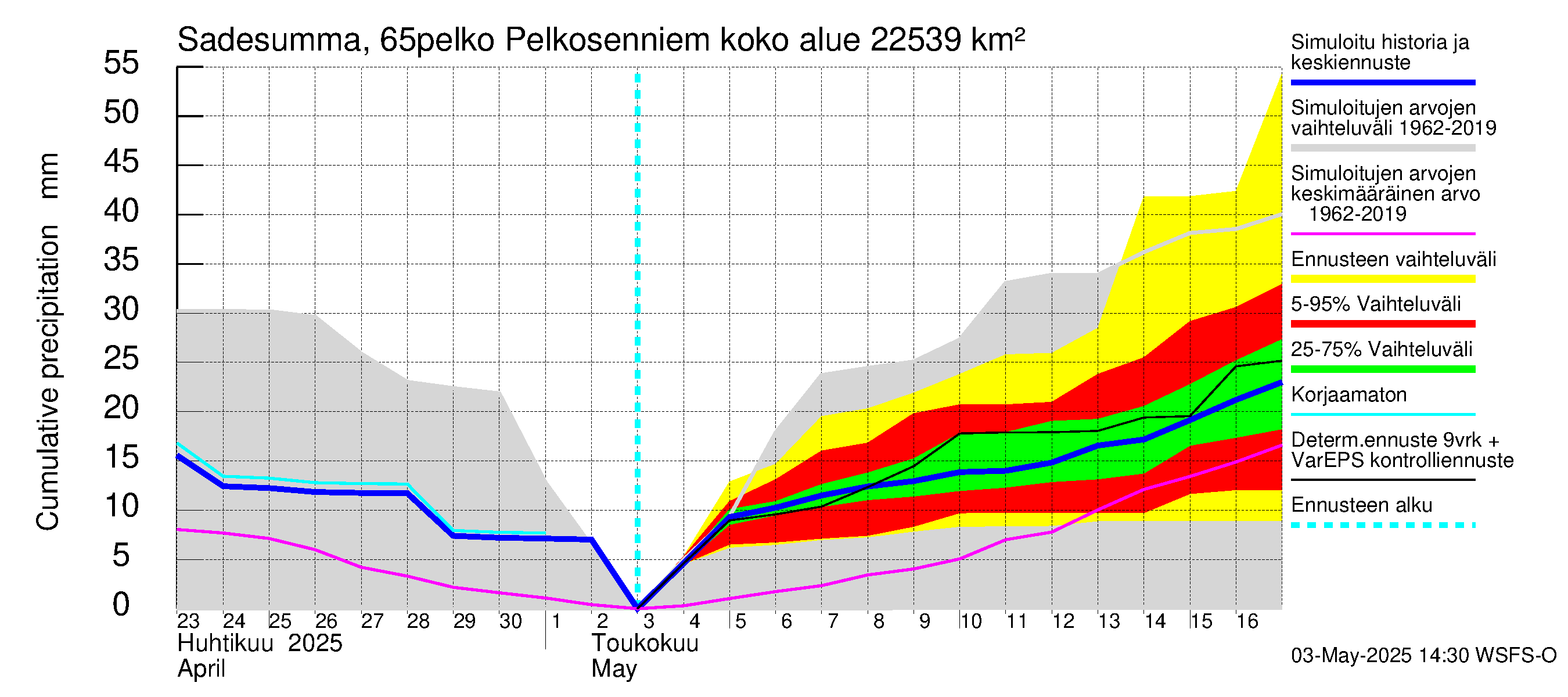 Kemijoen vesistöalue - Pelkosenniemi: Sade - summa