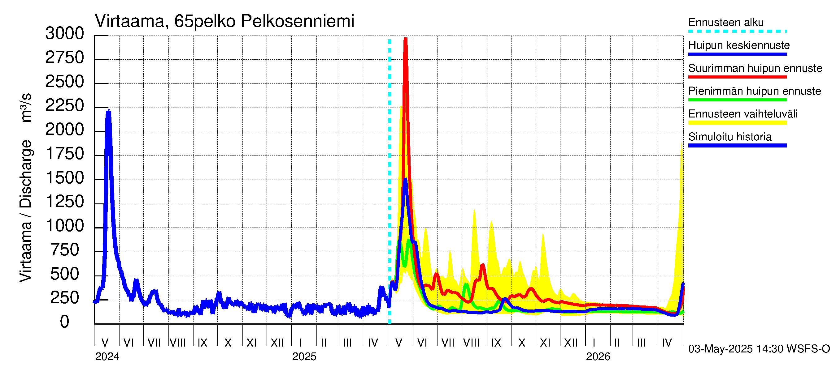 Kemijoen vesistöalue - Pelkosenniemi: Virtaama / juoksutus - huippujen keski- ja ääriennusteet