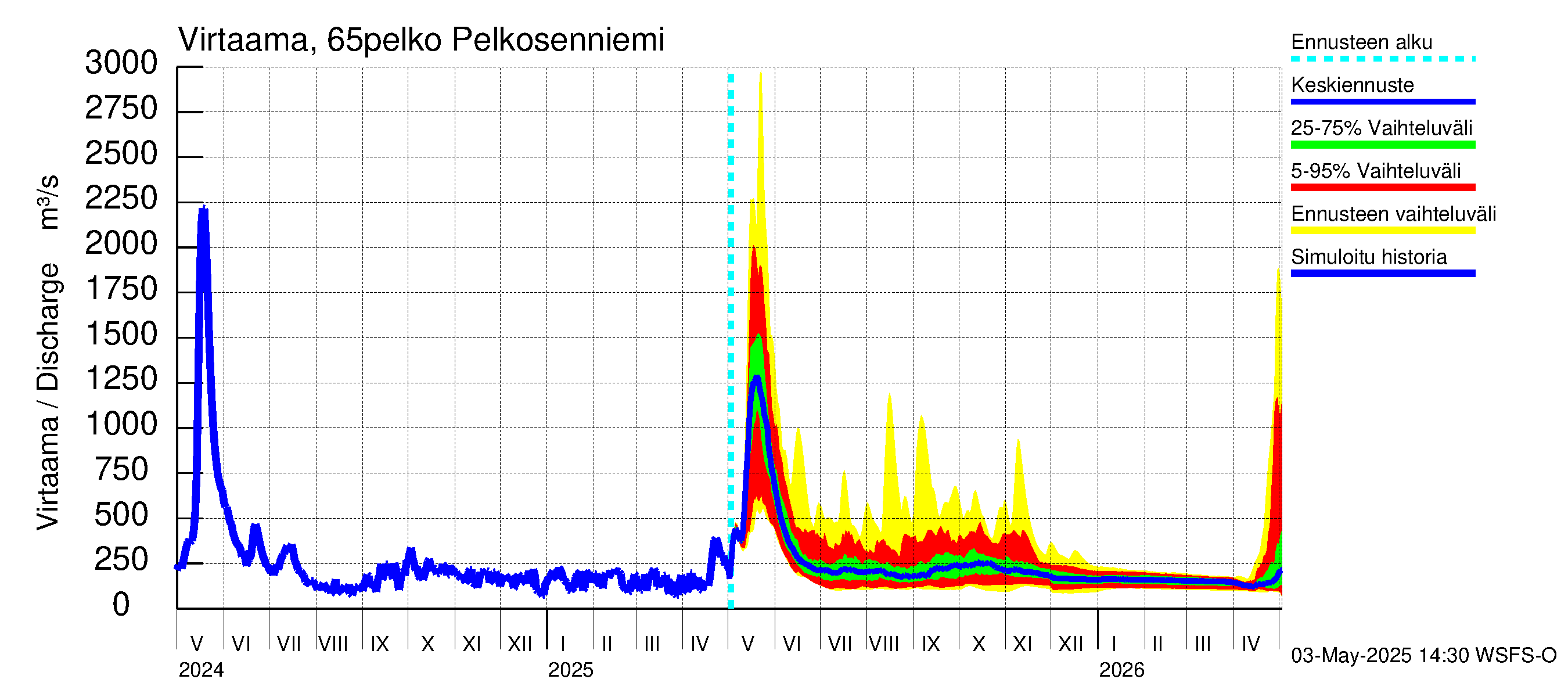 Kemijoen vesistöalue - Pelkosenniemi: Virtaama / juoksutus - jakaumaennuste