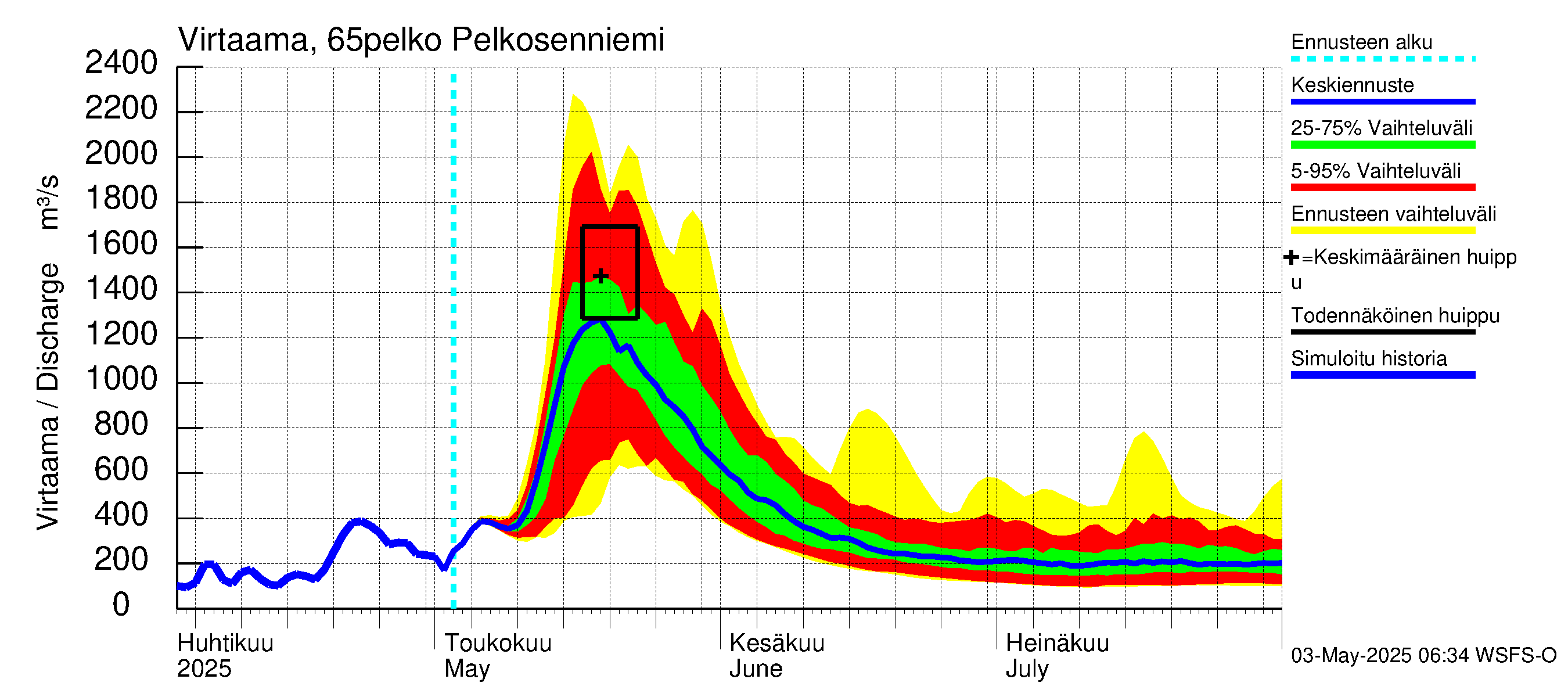 Kemijoen vesistöalue - Pelkosenniemi: Virtaama / juoksutus - jakaumaennuste