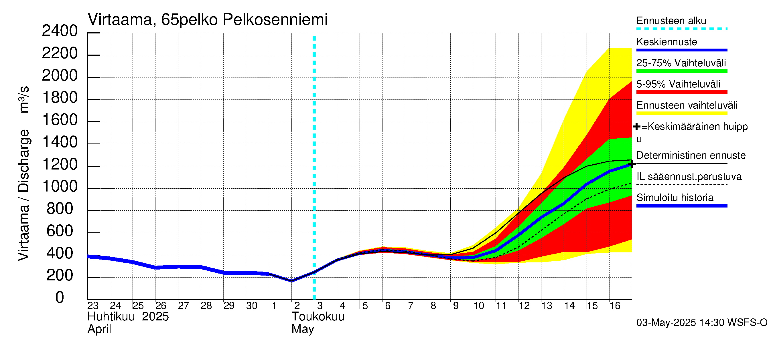 Kemijoen vesistöalue - Pelkosenniemi: Virtaama / juoksutus - jakaumaennuste