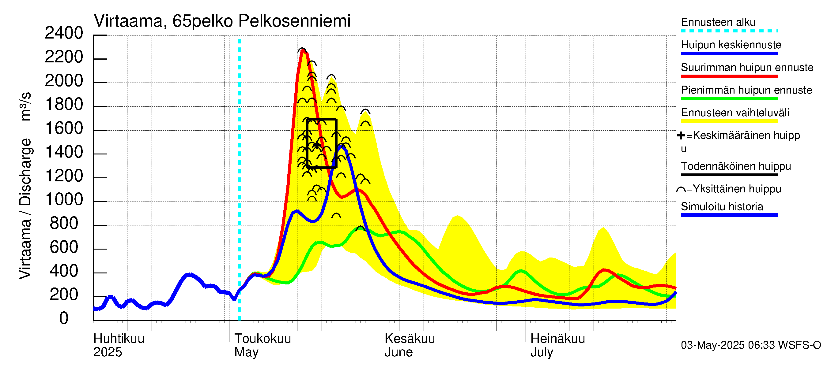 Kemijoen vesistöalue - Pelkosenniemi: Virtaama / juoksutus - huippujen keski- ja ääriennusteet