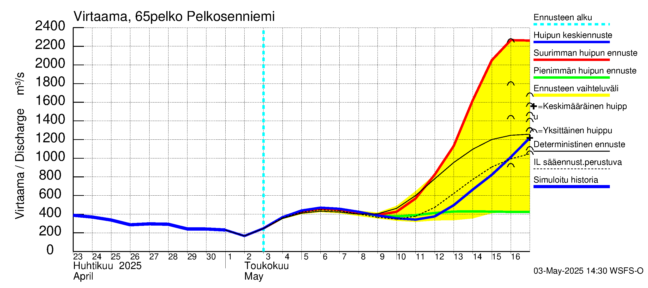 Kemijoen vesistöalue - Pelkosenniemi: Virtaama / juoksutus - huippujen keski- ja ääriennusteet