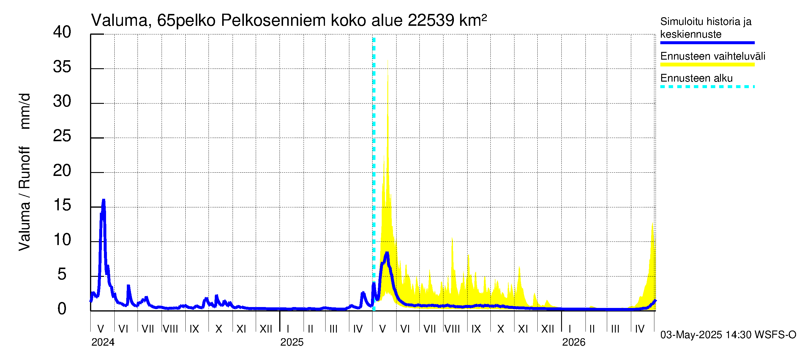 Kemijoen vesistöalue - Pelkosenniemi: Valuma