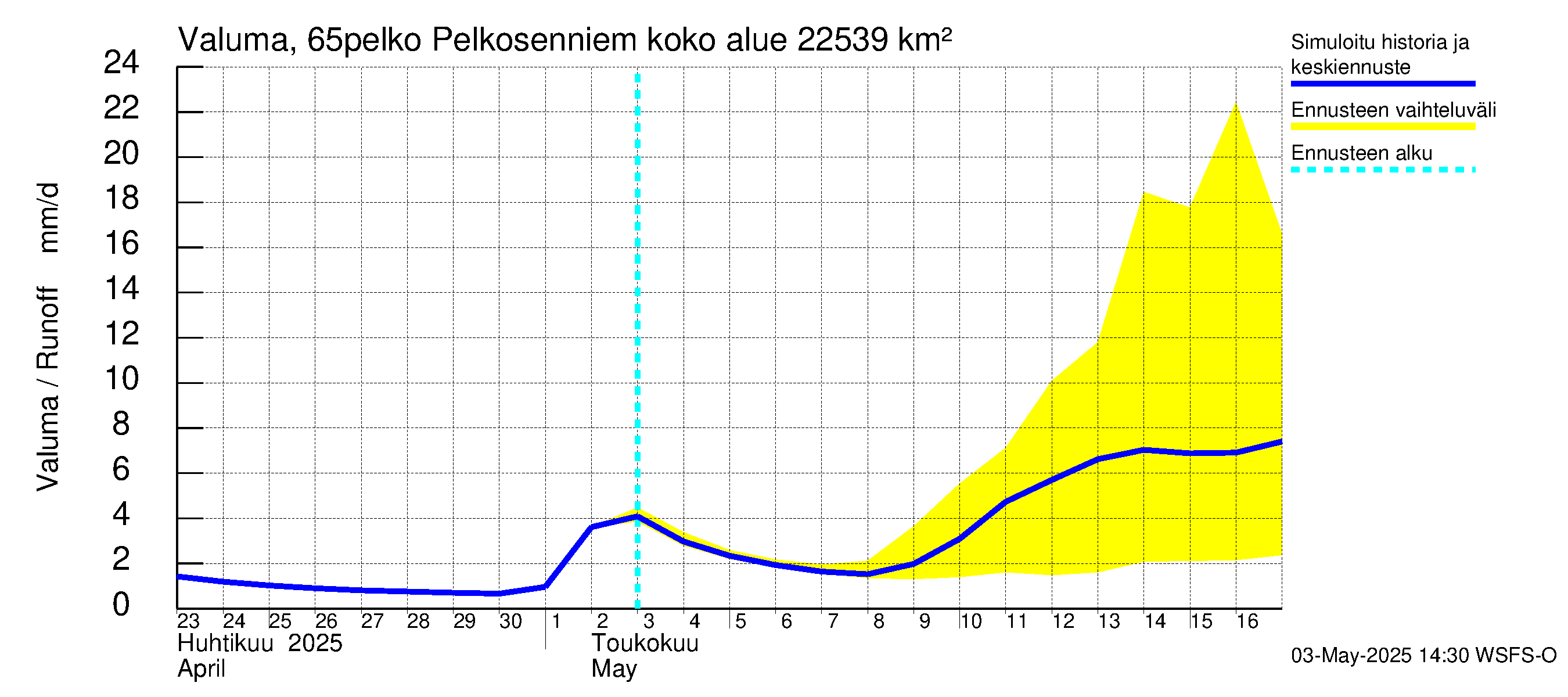 Kemijoen vesistöalue - Pelkosenniemi: Valuma