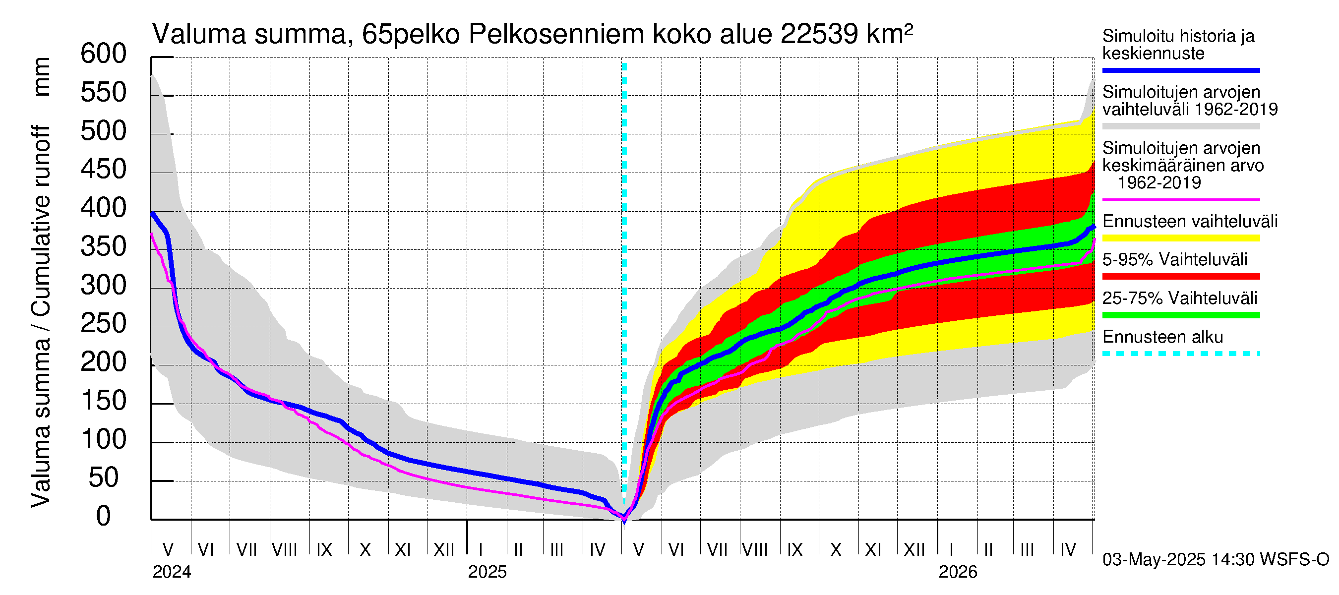 Kemijoen vesistöalue - Pelkosenniemi: Valuma - summa