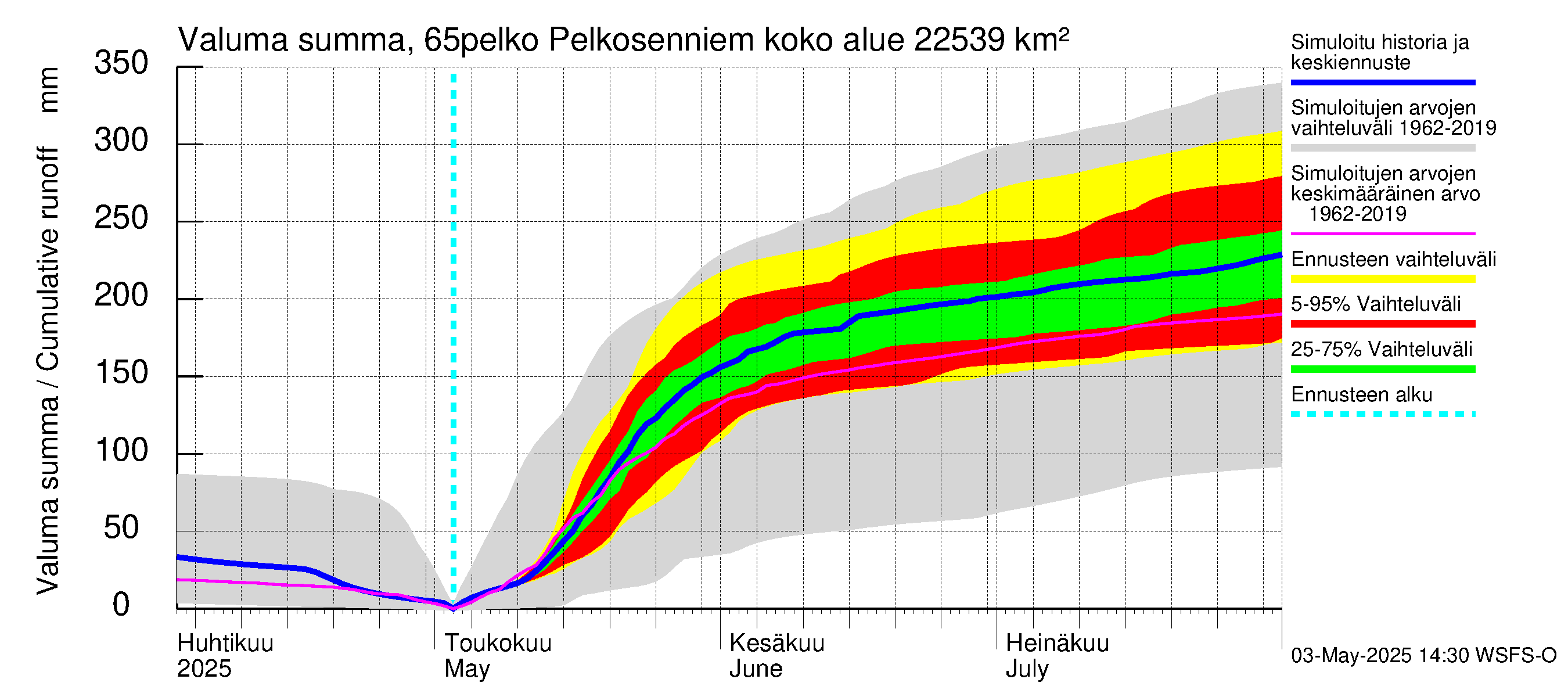 Kemijoen vesistöalue - Pelkosenniemi: Valuma - summa