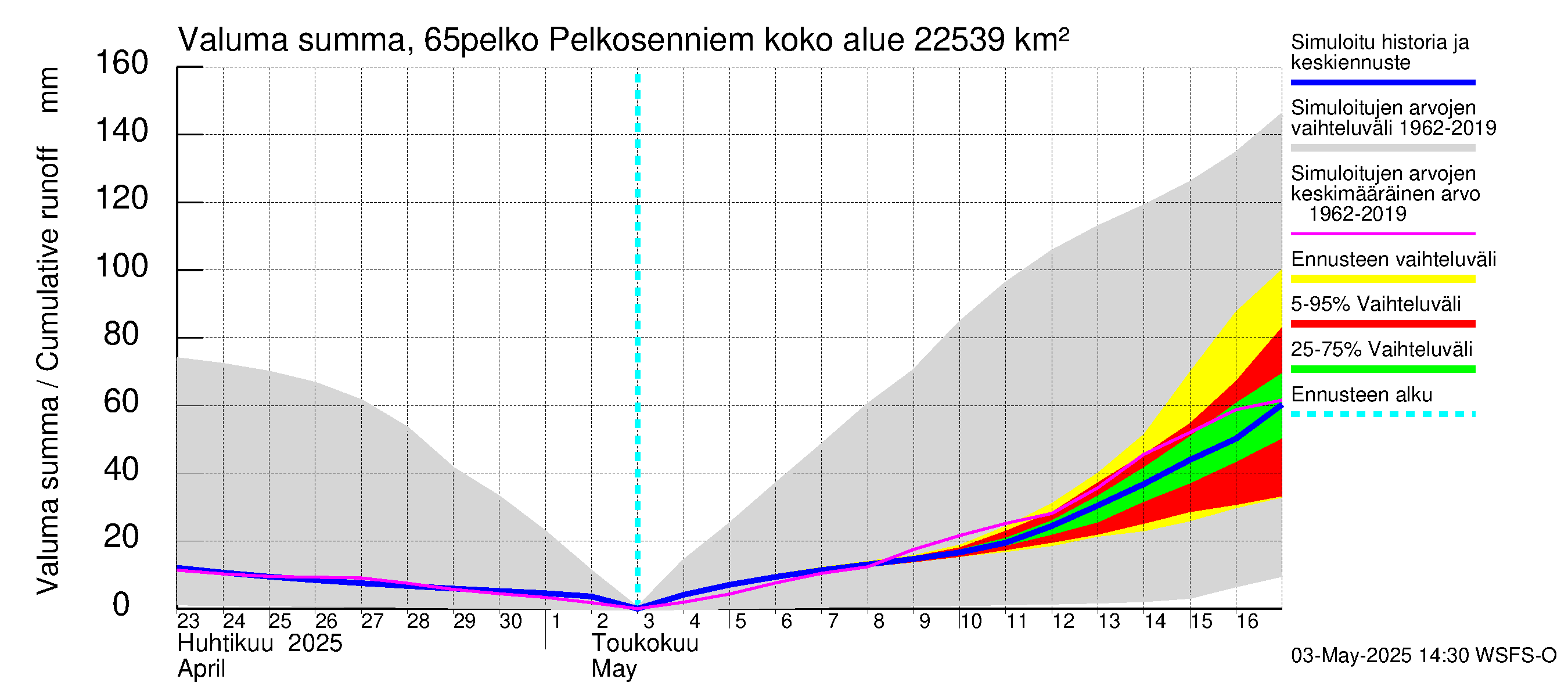 Kemijoen vesistöalue - Pelkosenniemi: Valuma - summa