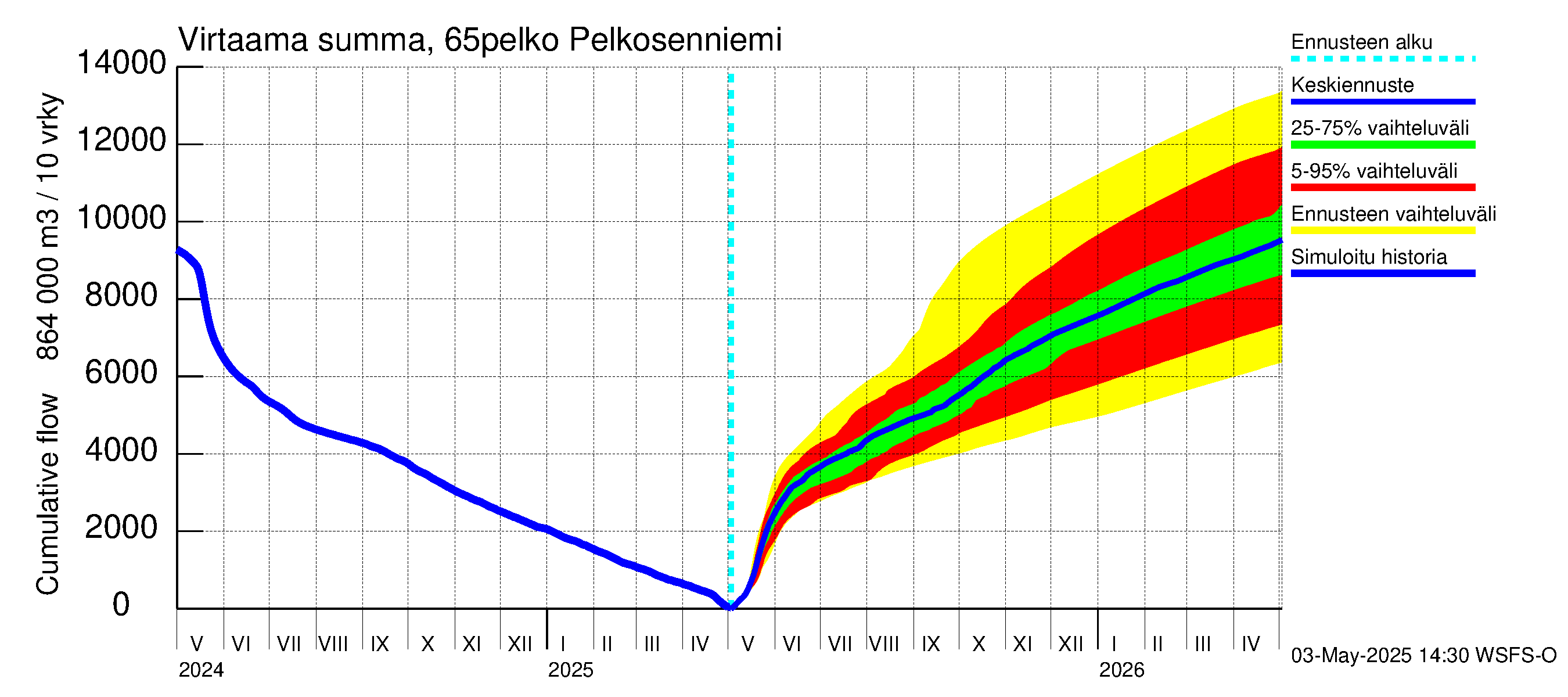 Kemijoen vesistöalue - Pelkosenniemi: Virtaama / juoksutus - summa